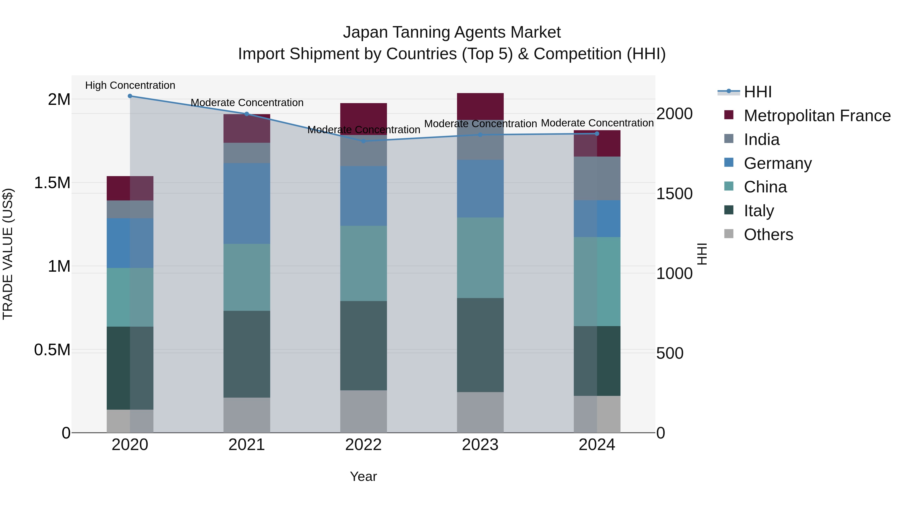 Japan Tanning Agents Market Import Shipment by Countries (Top 5) & Competition (HHI)