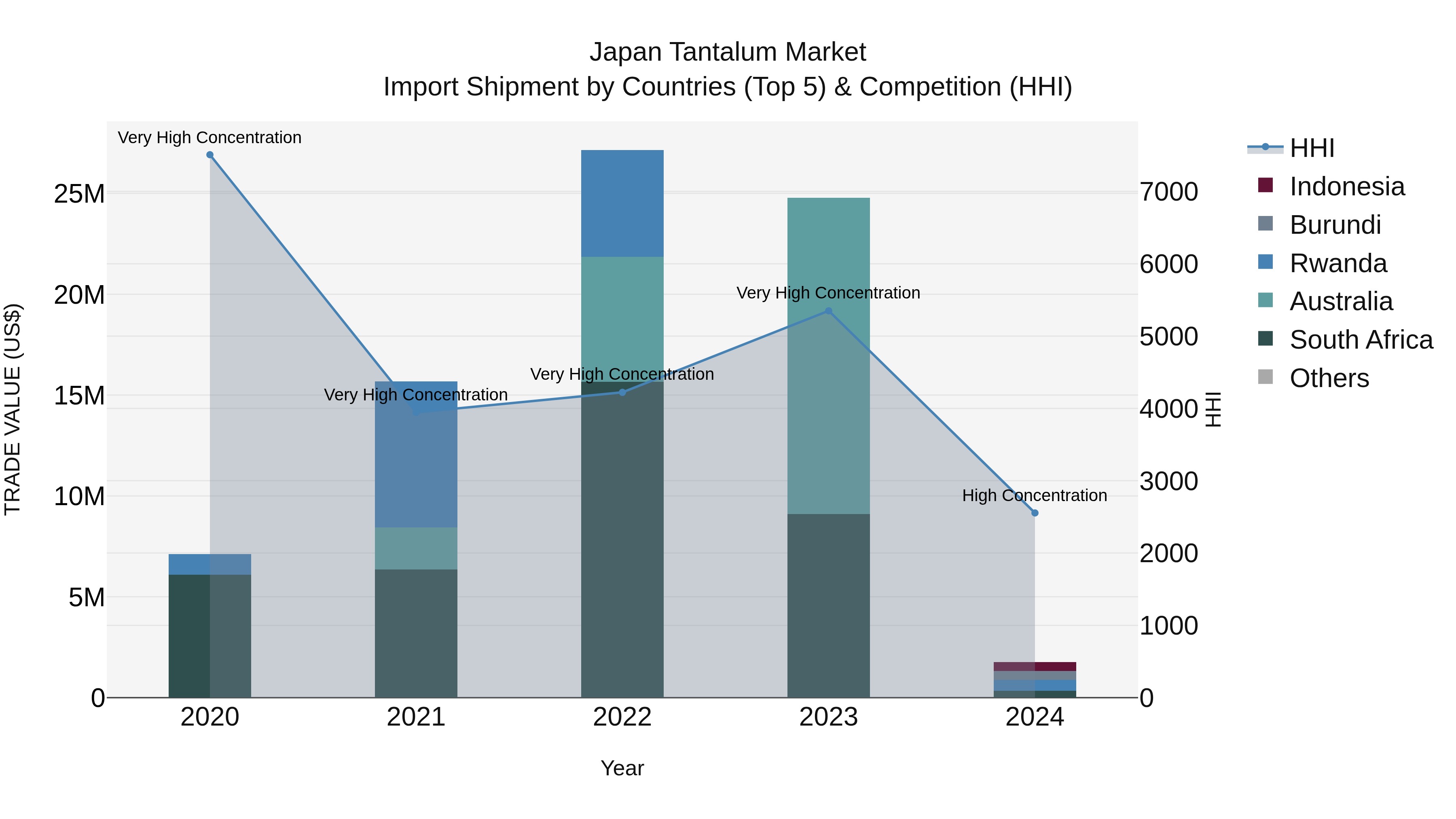 Japan Tantalum Market Import Shipment by Countries (Top 5) & Competition (HHI)