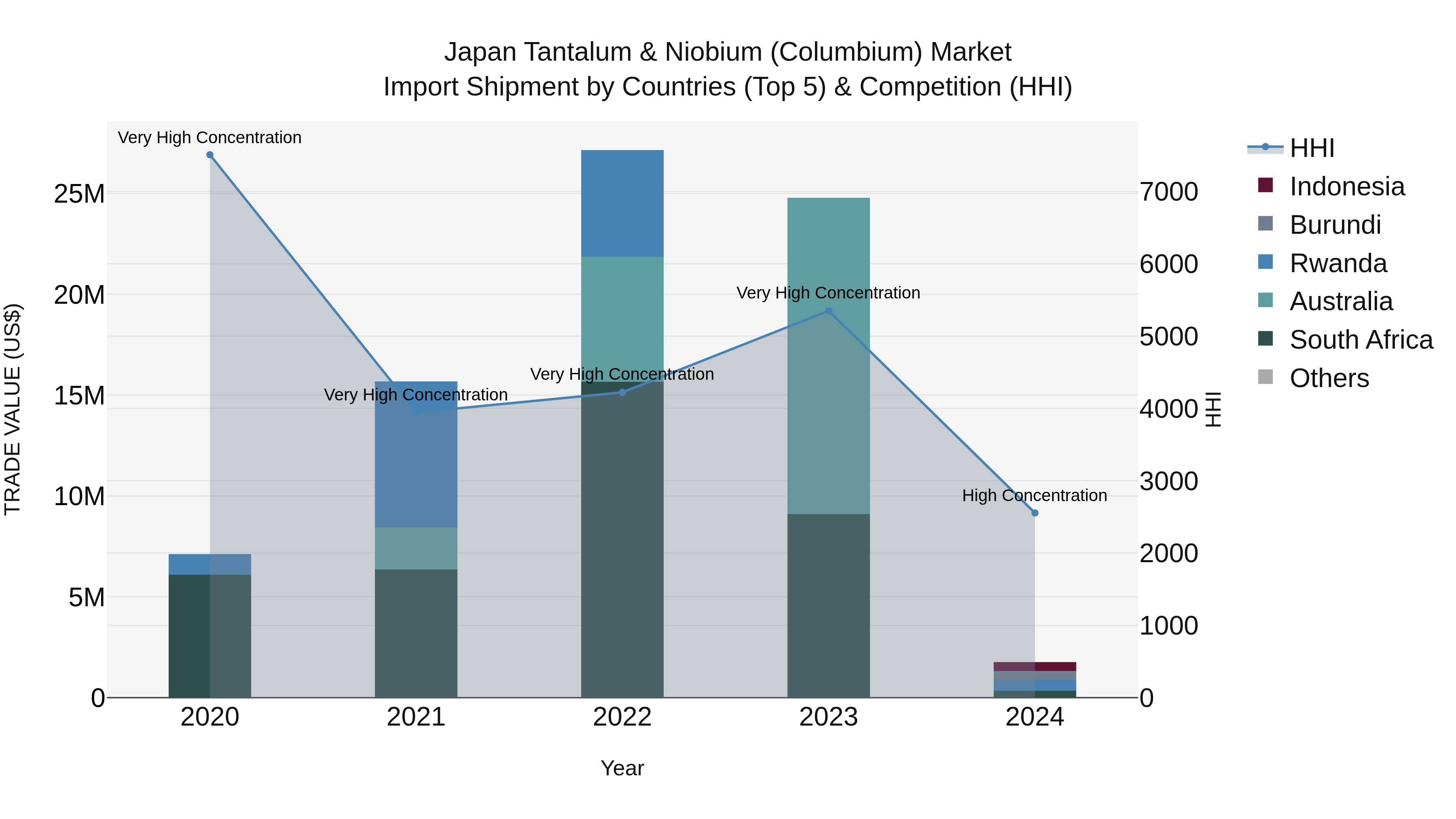 Japan Tantalum & Niobium (columbium) Market Import Shipment by Countries (Top 5) & Competition (HHI)