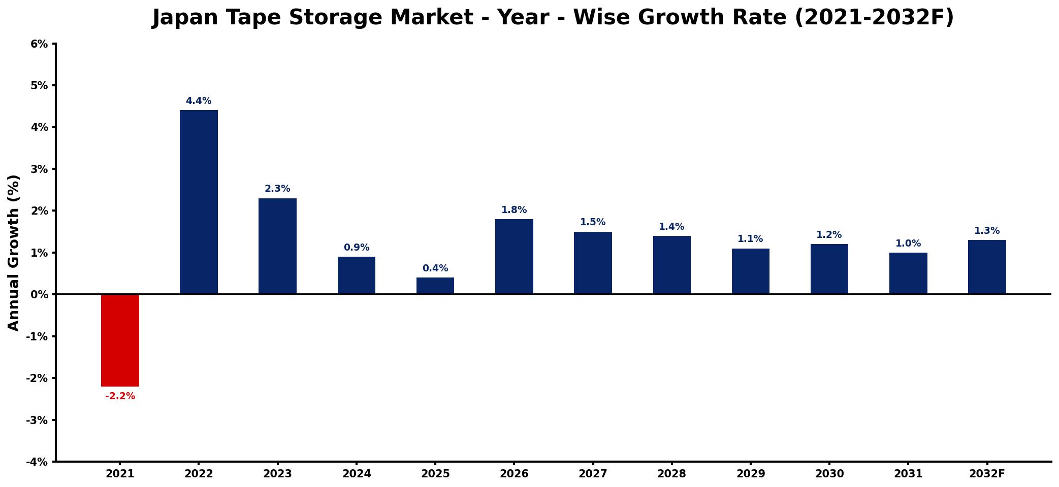 Japan Tape Storage Market Year-wise Growth Rate and Key Drivers