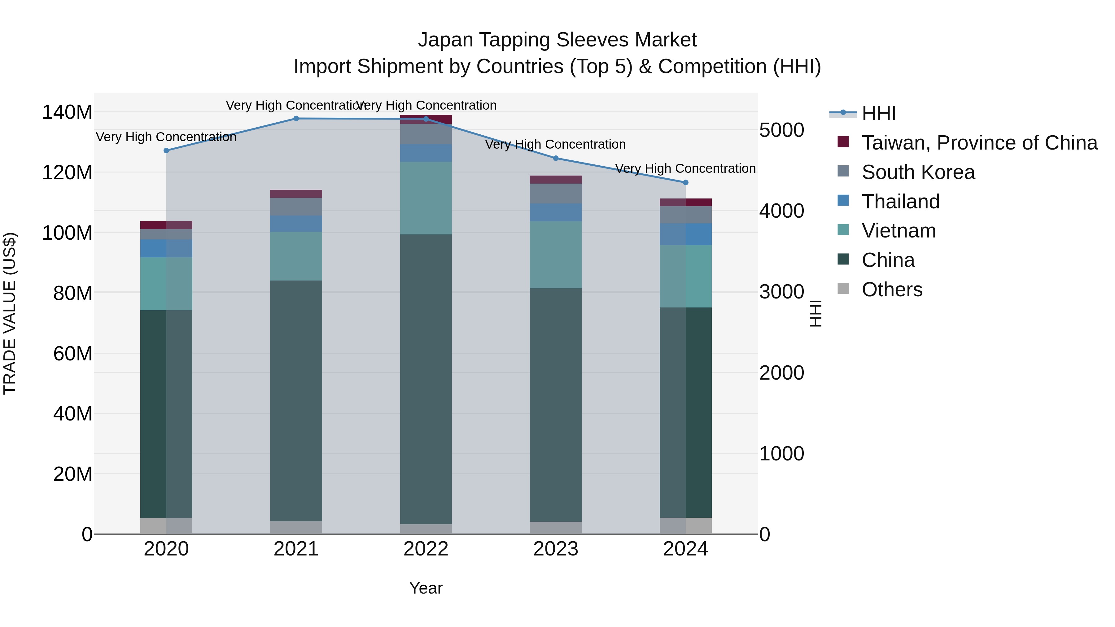 Japan Tapping Sleeves Market Import Shipment by Countries (Top 5) & Competition (HHI)