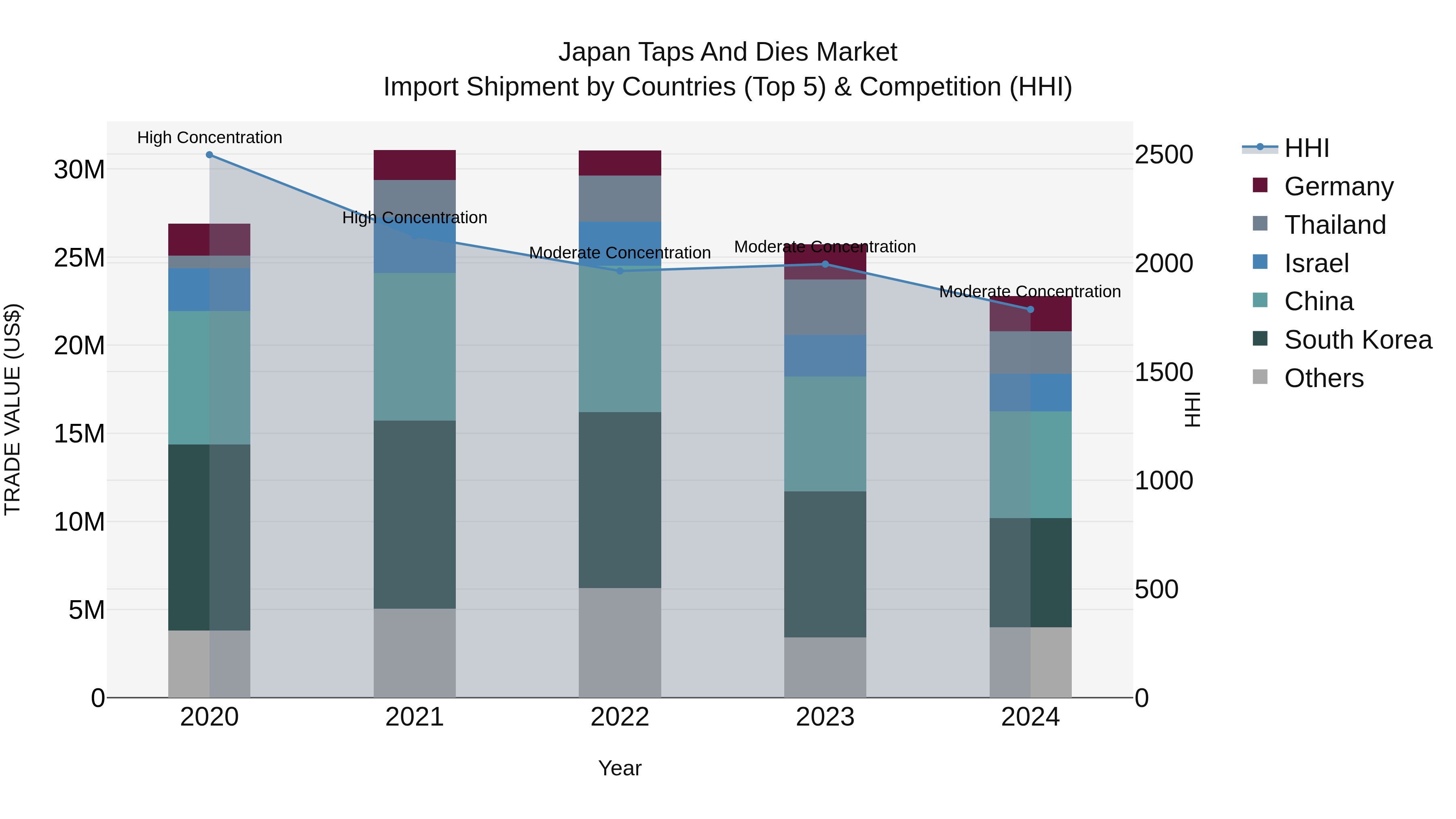 Japan Taps And Dies Market Import Shipment by Countries (Top 5) & Competition (HHI)