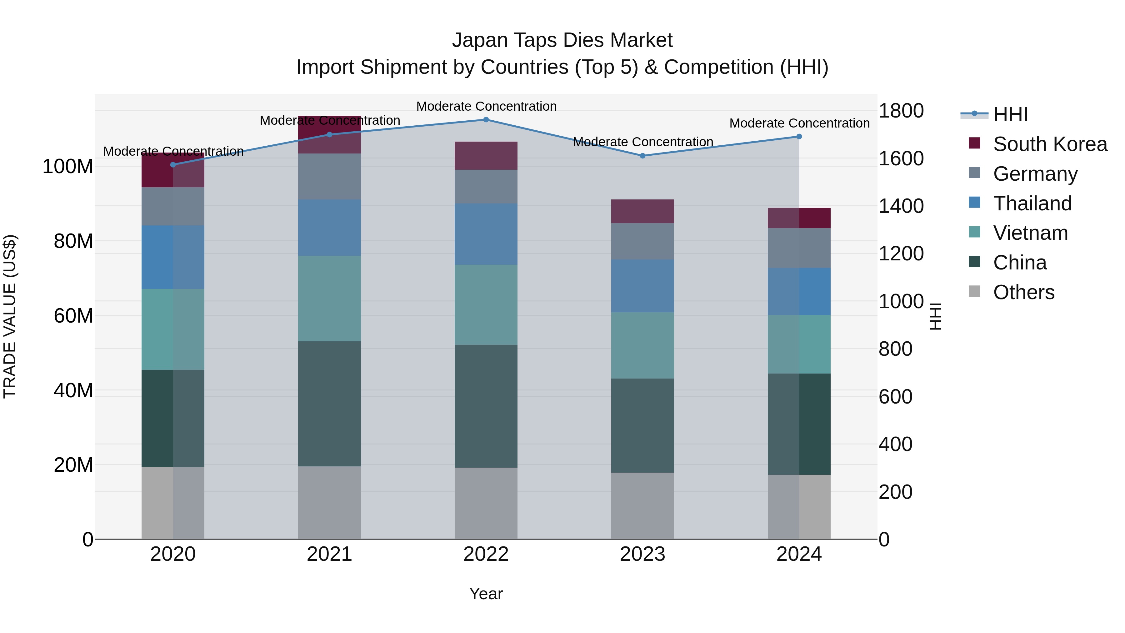 Japan Taps Dies Market Import Shipment by Countries (Top 5) & Competition (HHI)