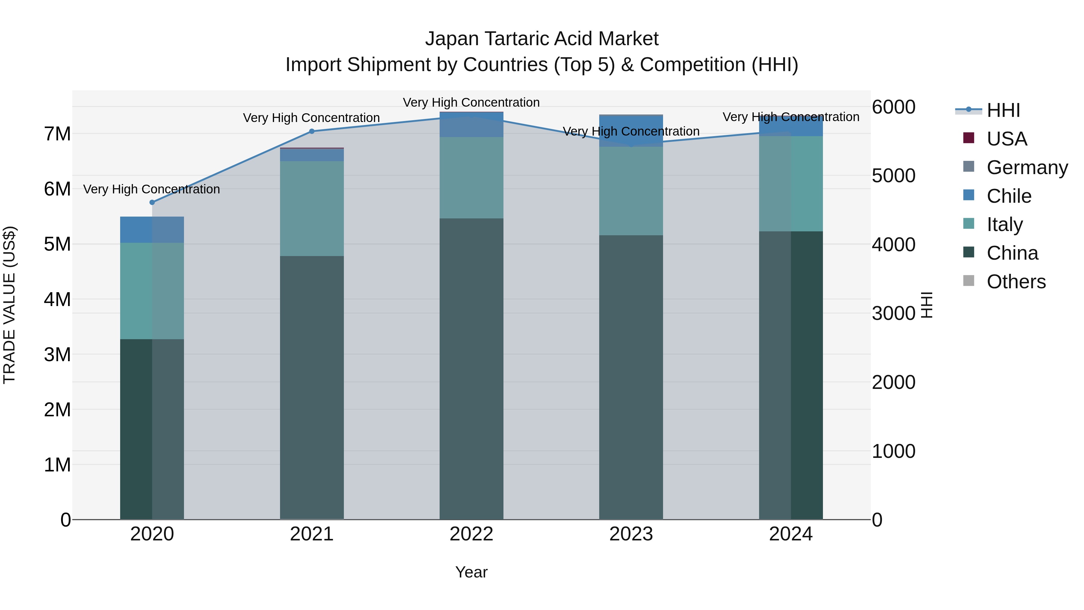 Japan Tartaric Acid Market Import Shipment by Countries (Top 5) & Competition (HHI)