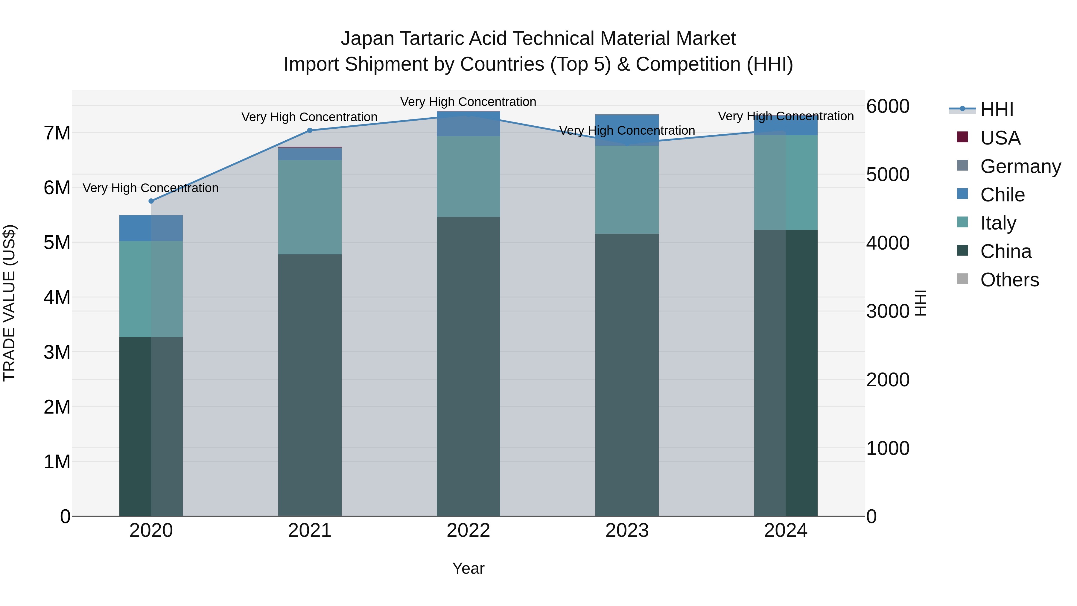 Japan Tartaric Acid Technical Material Market Import Shipment by Countries (Top 5) & Competition (HHI)