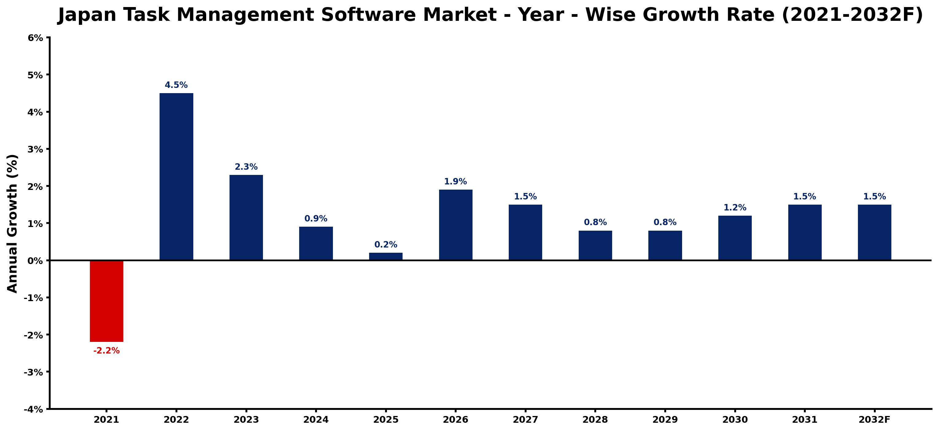 Japan Task Management Software Market Year-wise Growth Rate and Key Drivers
