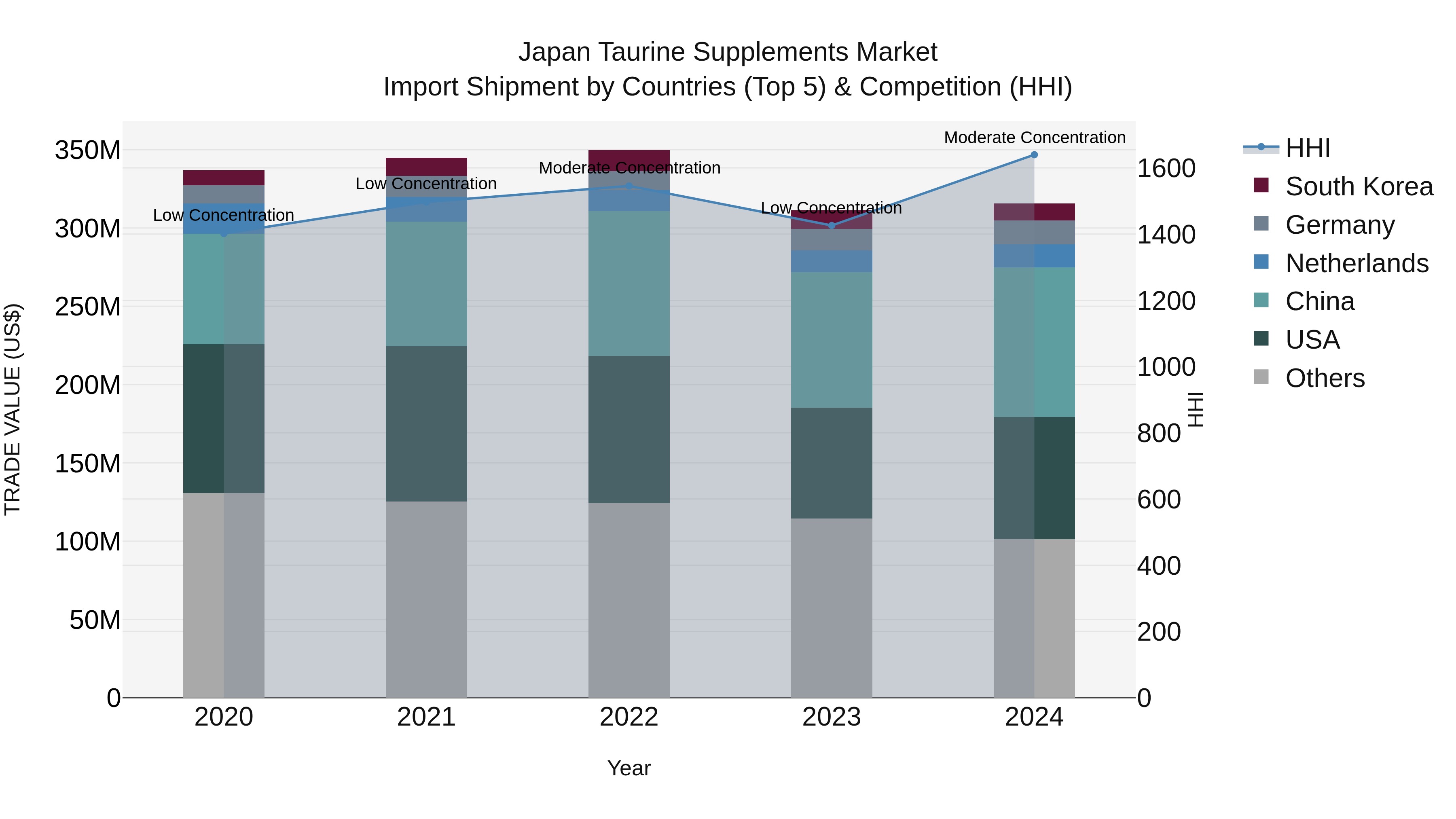 Japan Taurine Supplements Market Import Shipment by Countries (Top 5) & Competition (HHI)