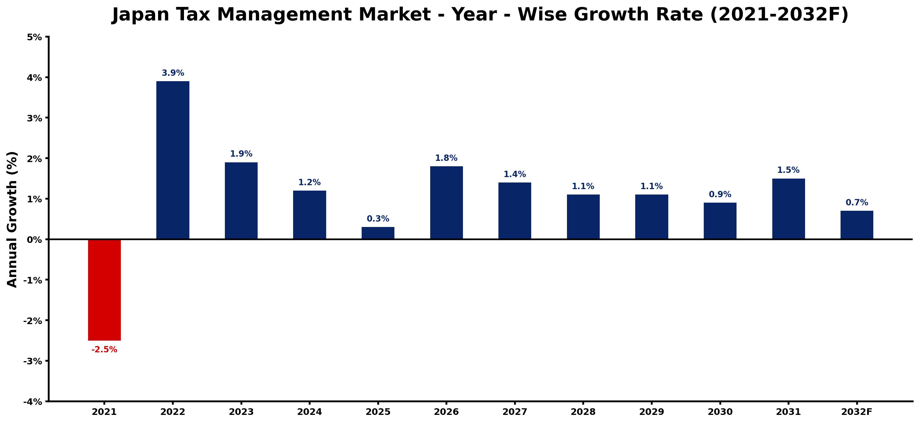 Japan Tax Management Market Year-wise Growth Rate and Key Drivers