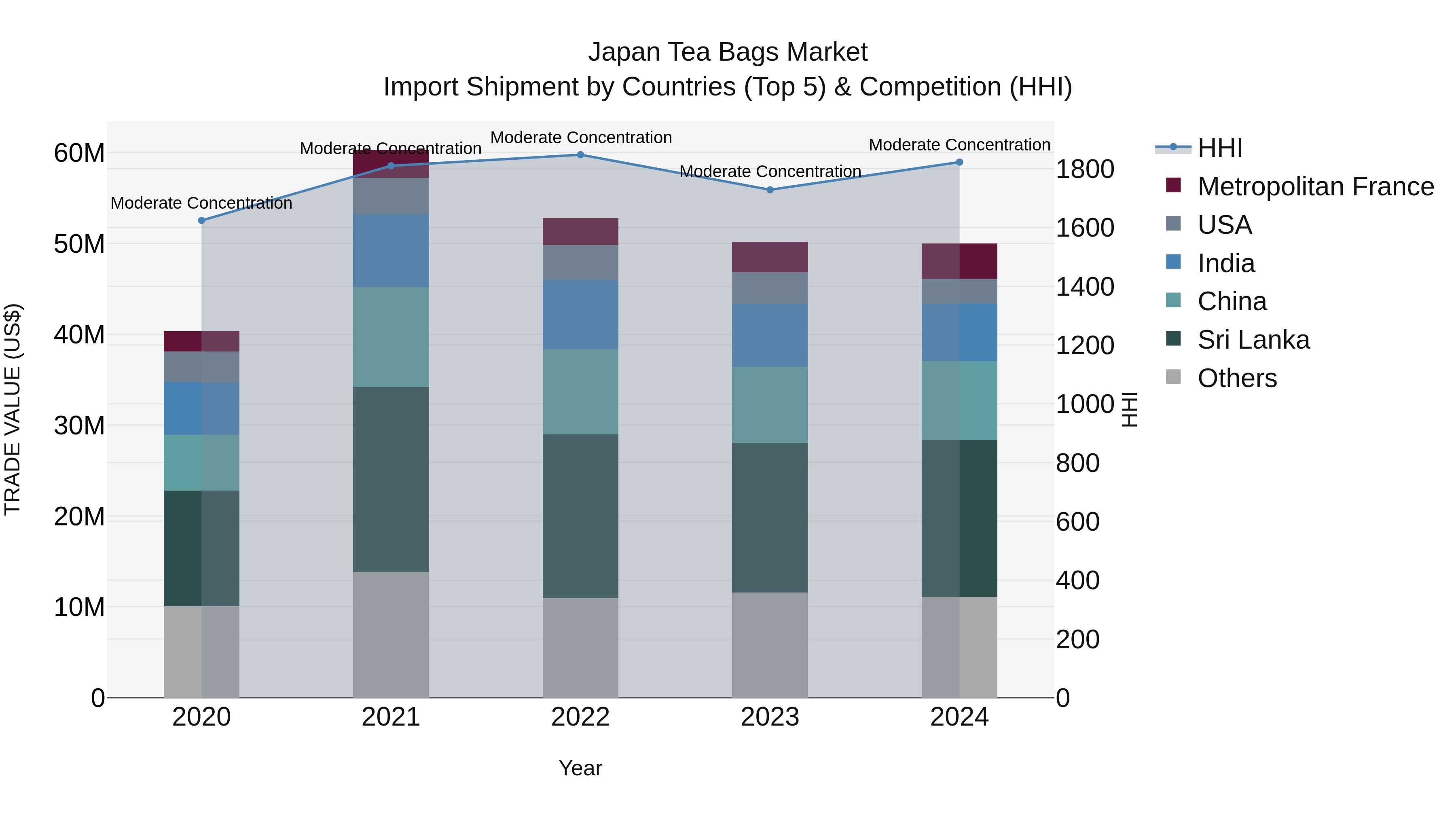 Japan Tea Bags Market Import Shipment by Countries (Top 5) & Competition (HHI)