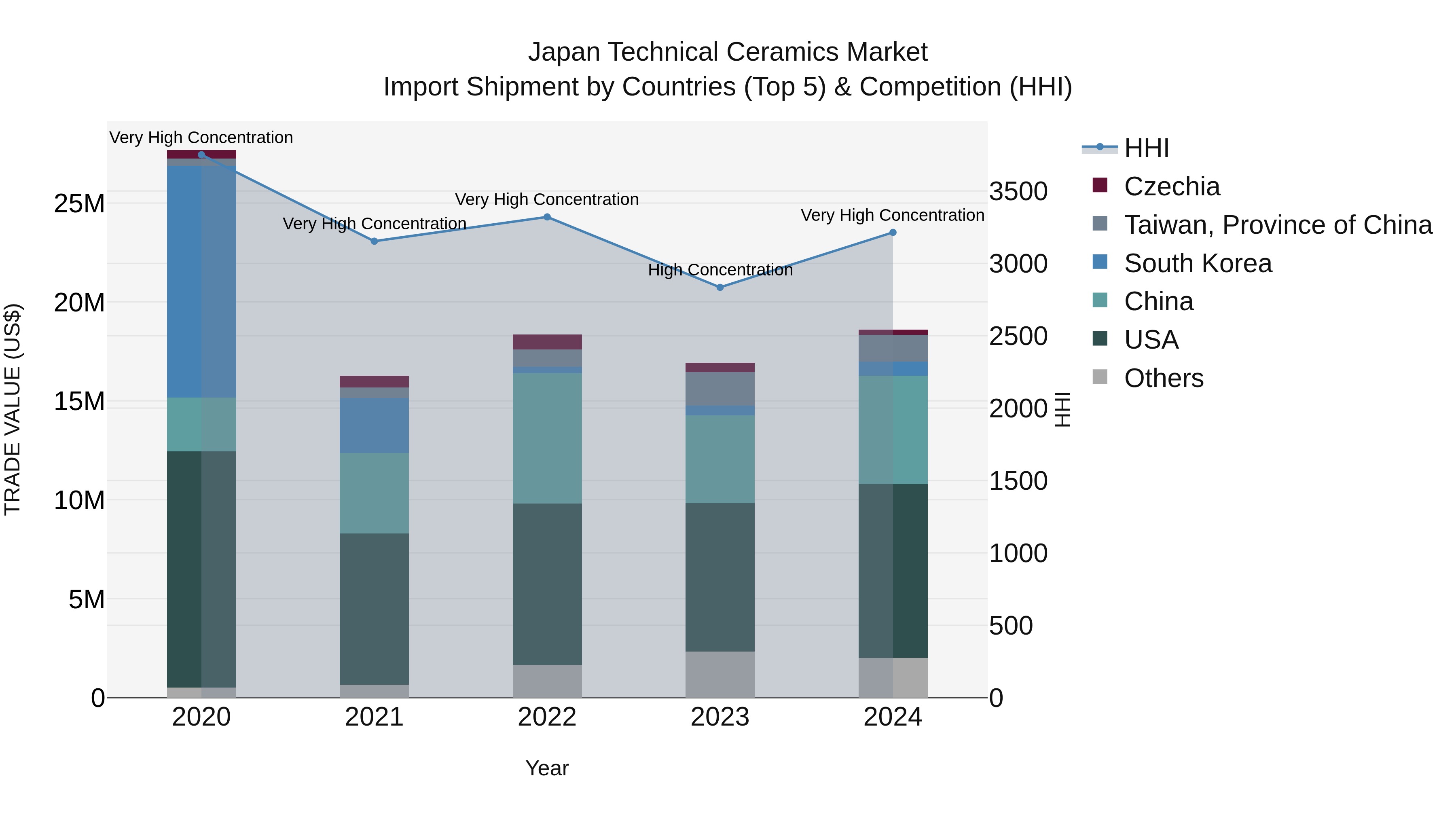 Japan Technical Ceramics Market Import Shipment by Countries (Top 5) & Competition (HHI)