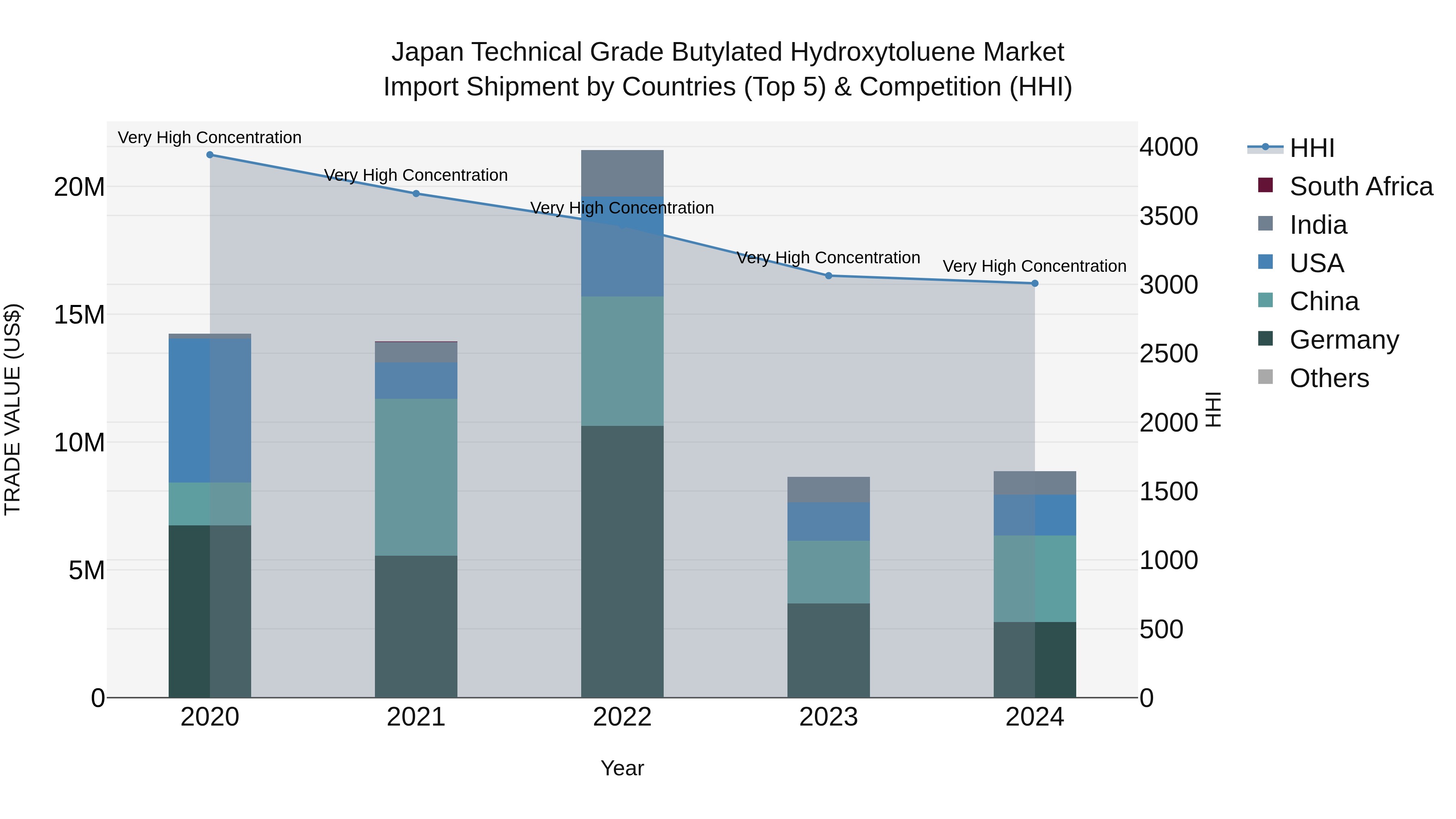 Japan Technical Grade Butylated Hydroxytoluene Market Import Shipment by Countries (Top 5) & Competition (HHI)