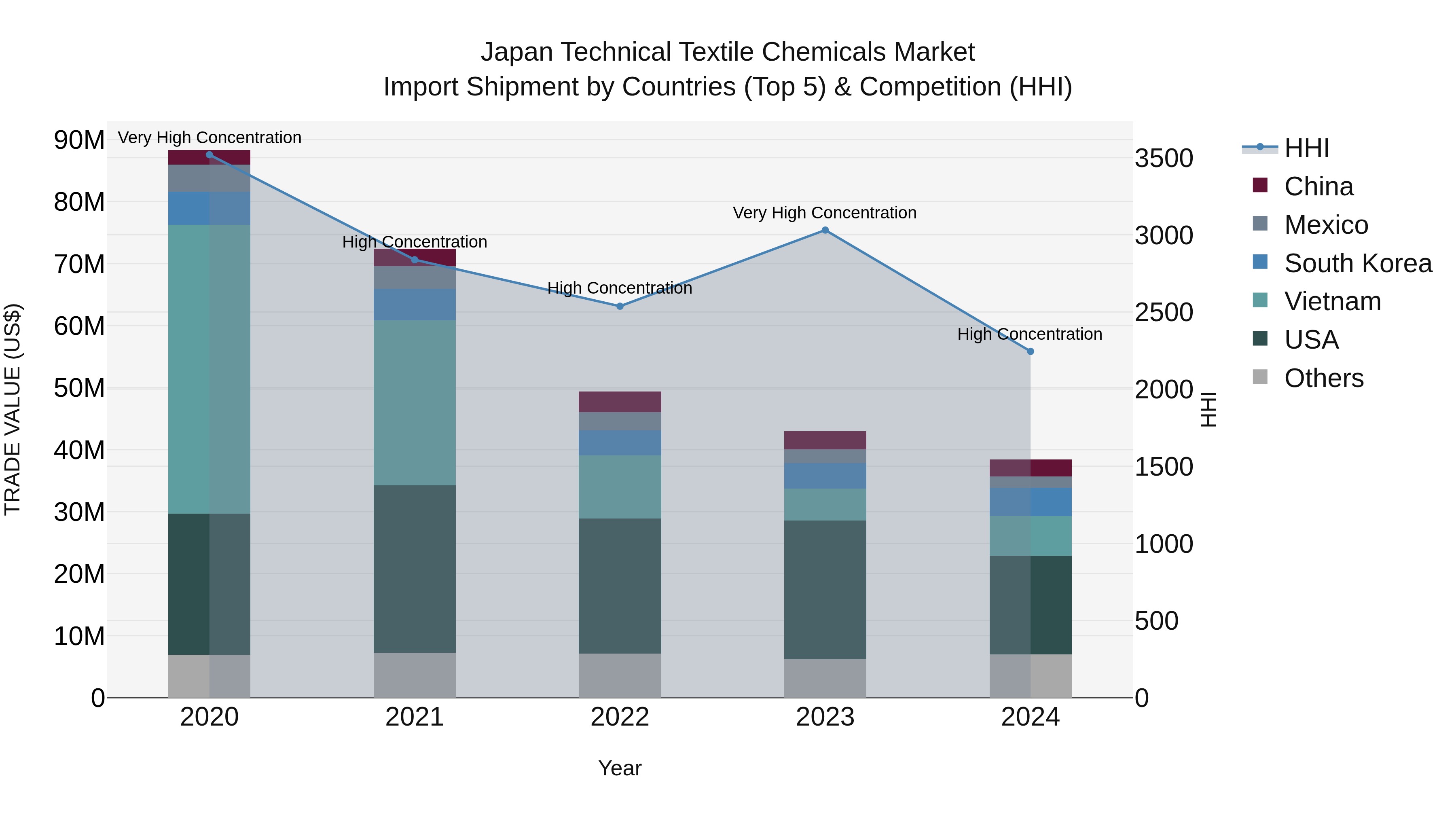 Japan Technical Textile Chemicals Market Import Shipment by Countries (Top 5) & Competition (HHI)