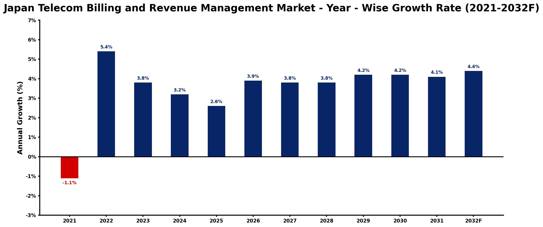 Japan Telecom Billing and Revenue Management Market Year-wise Growth Rate and Key Drivers