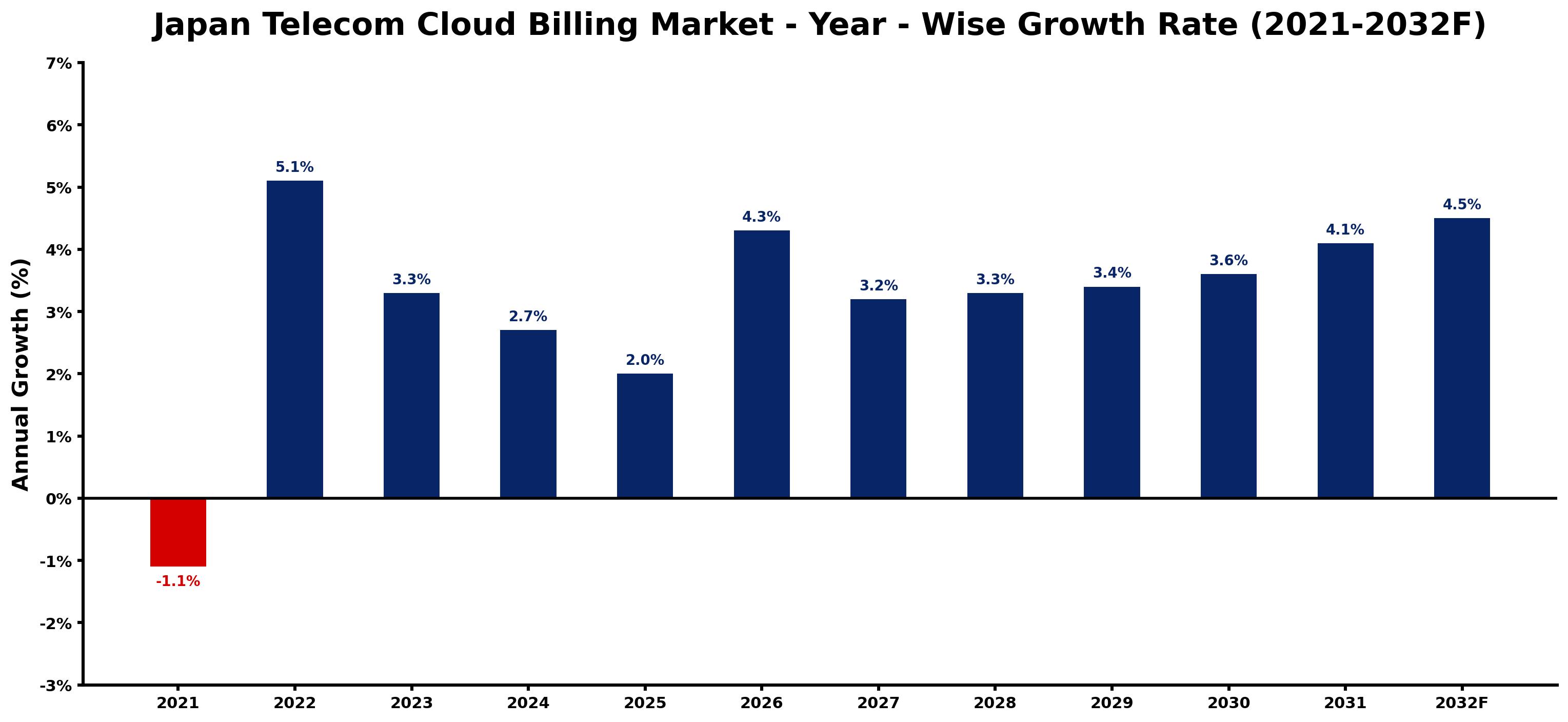 Japan Telecom Cloud Billing Market Year-wise Growth Rate and Key Drivers