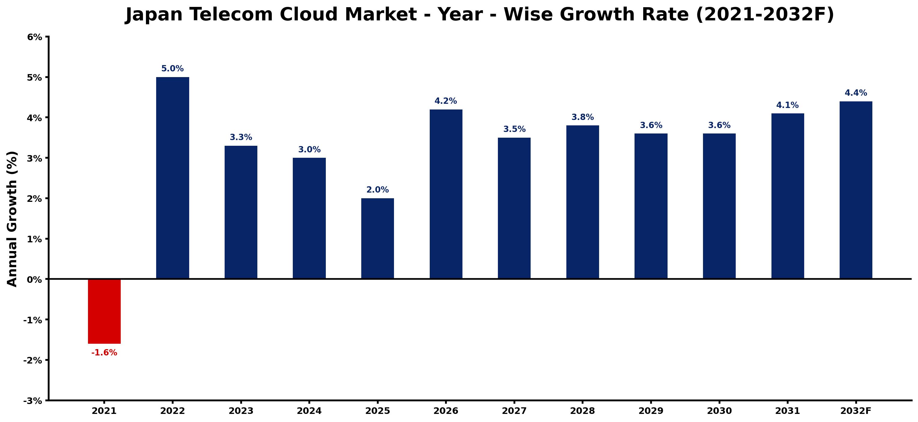 Japan Telecom Cloud Market Year-wise Growth Rate and Key Drivers