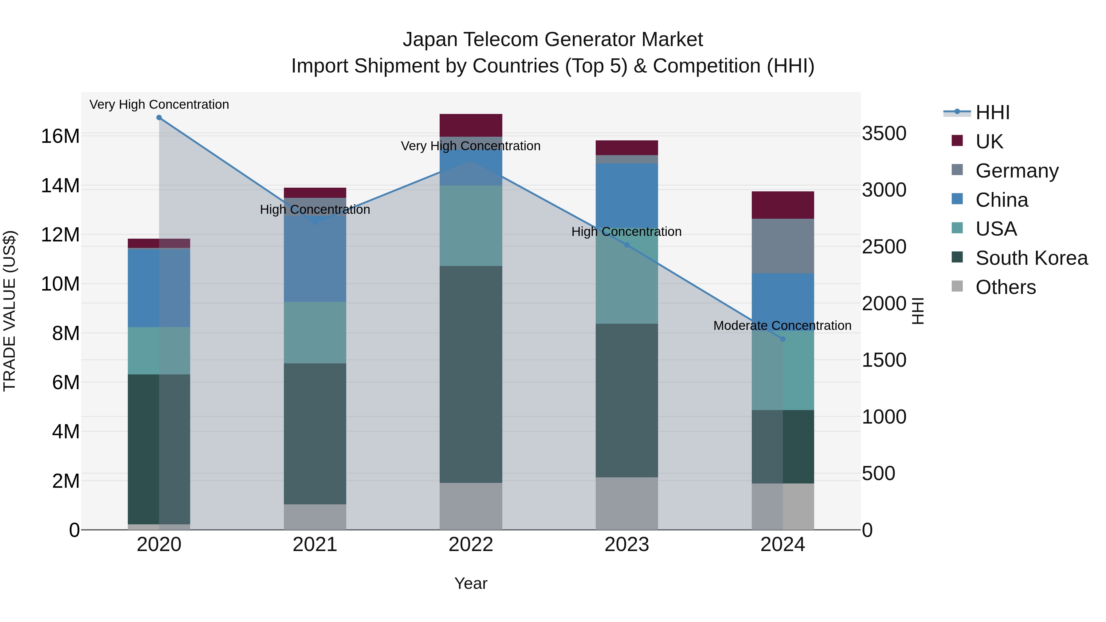 Japan Telecom Generator Market Import Shipment by Countries (Top 5) & Competition (HHI)