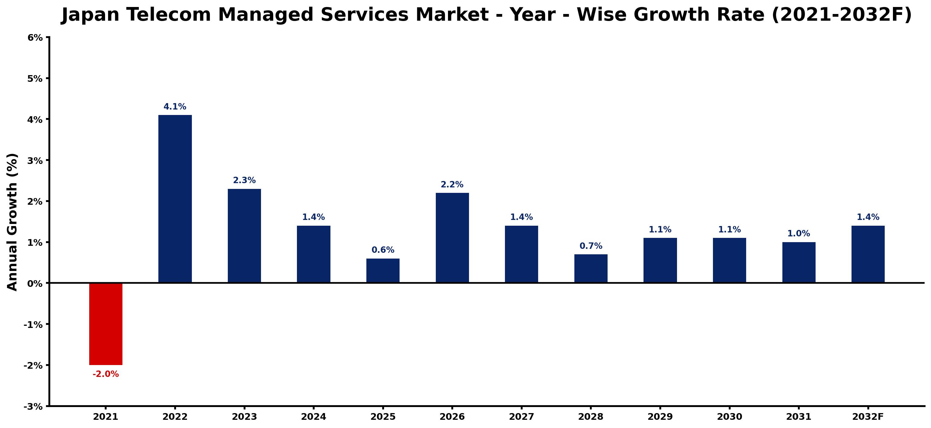 Japan Telecom Managed Services Market Year-wise Growth Rate and Key Drivers
