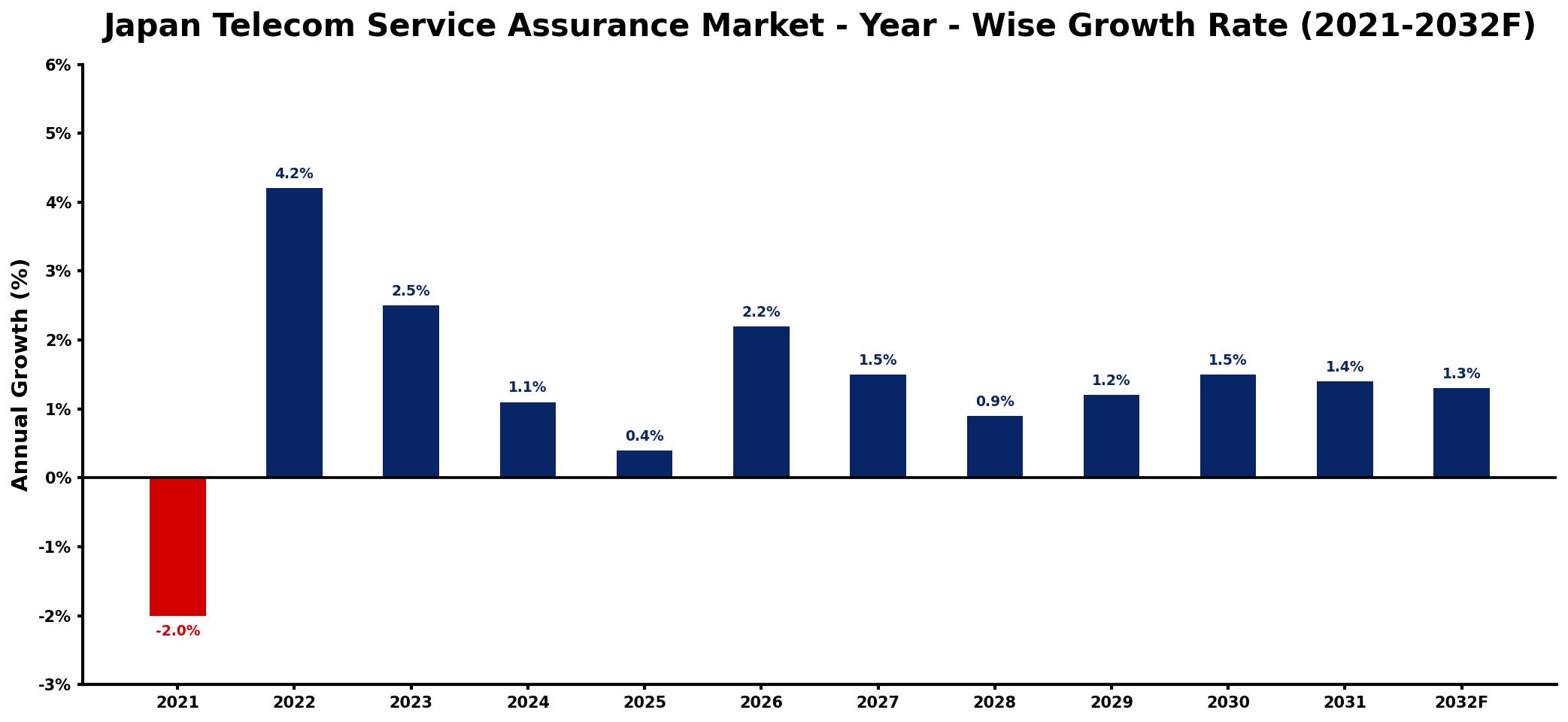 Japan Telecom Service Assurance Market Year-wise Growth Rate and Key Drivers