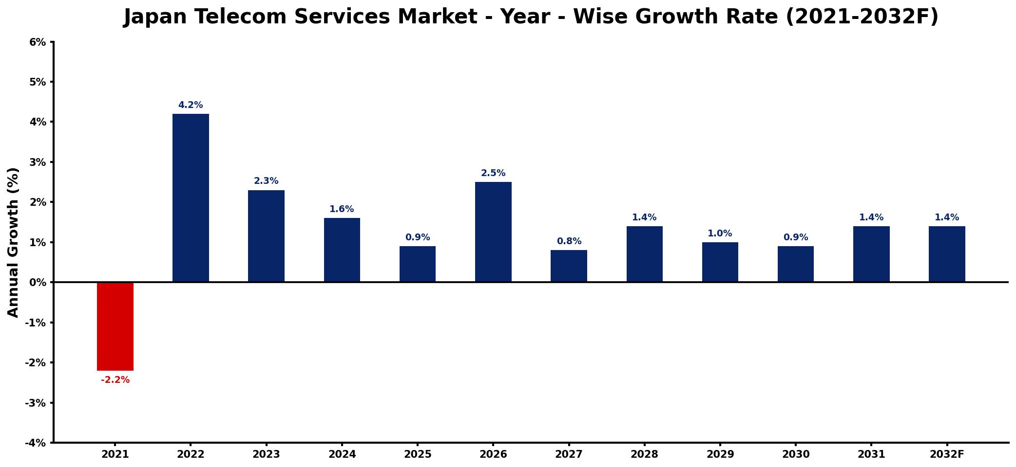Japan Telecom Services Market Year-wise Growth Rate and Key Drivers