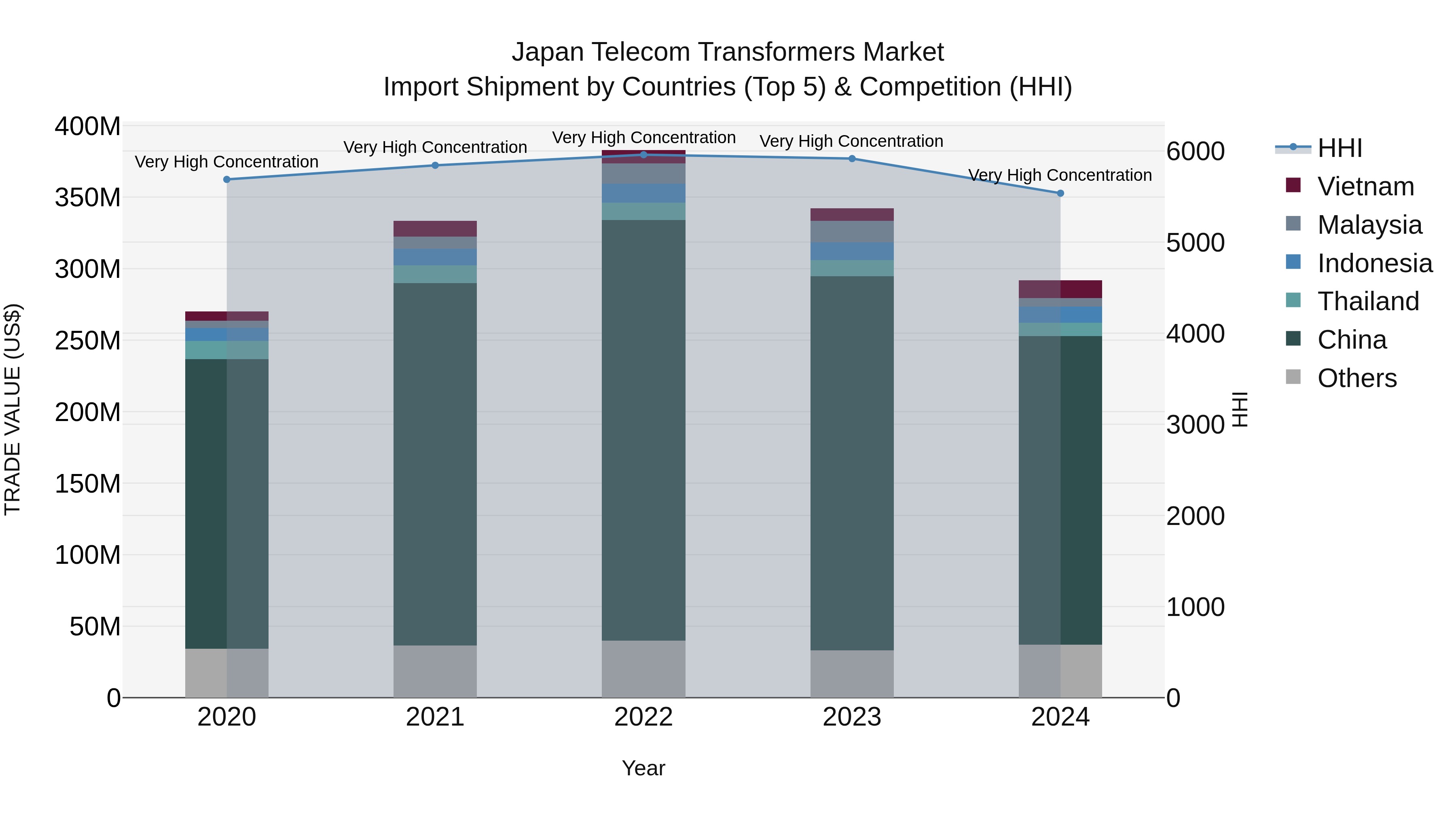Japan Telecom Transformers Market Import Shipment by Countries (Top 5) & Competition (HHI)