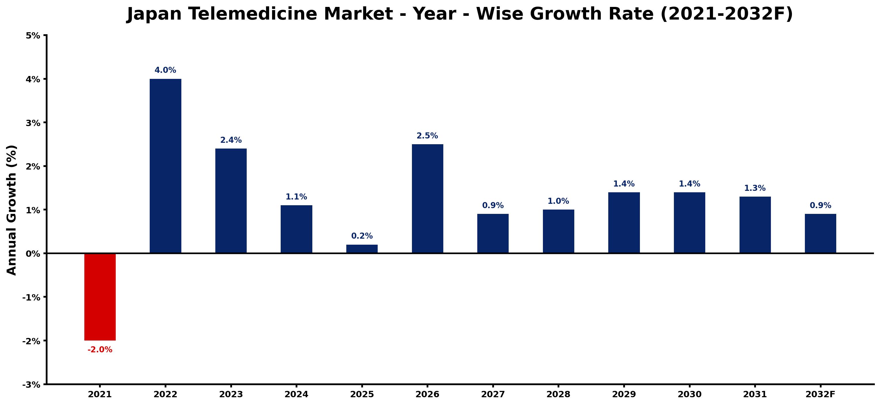 Japan Telemedicine Market Year-wise Growth Rate and Key Drivers