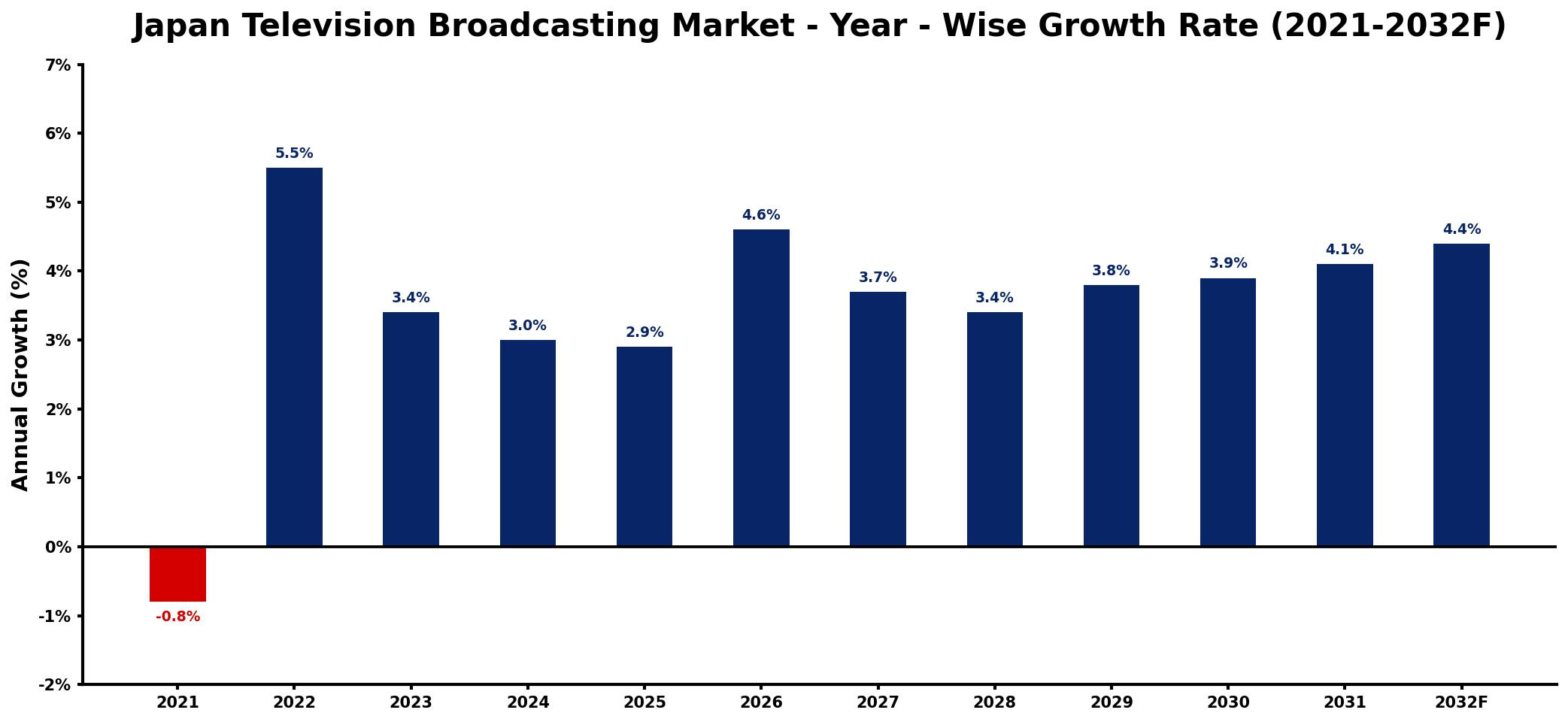 Japan Television Broadcasting Market Year-wise Growth Rate and Key Drivers