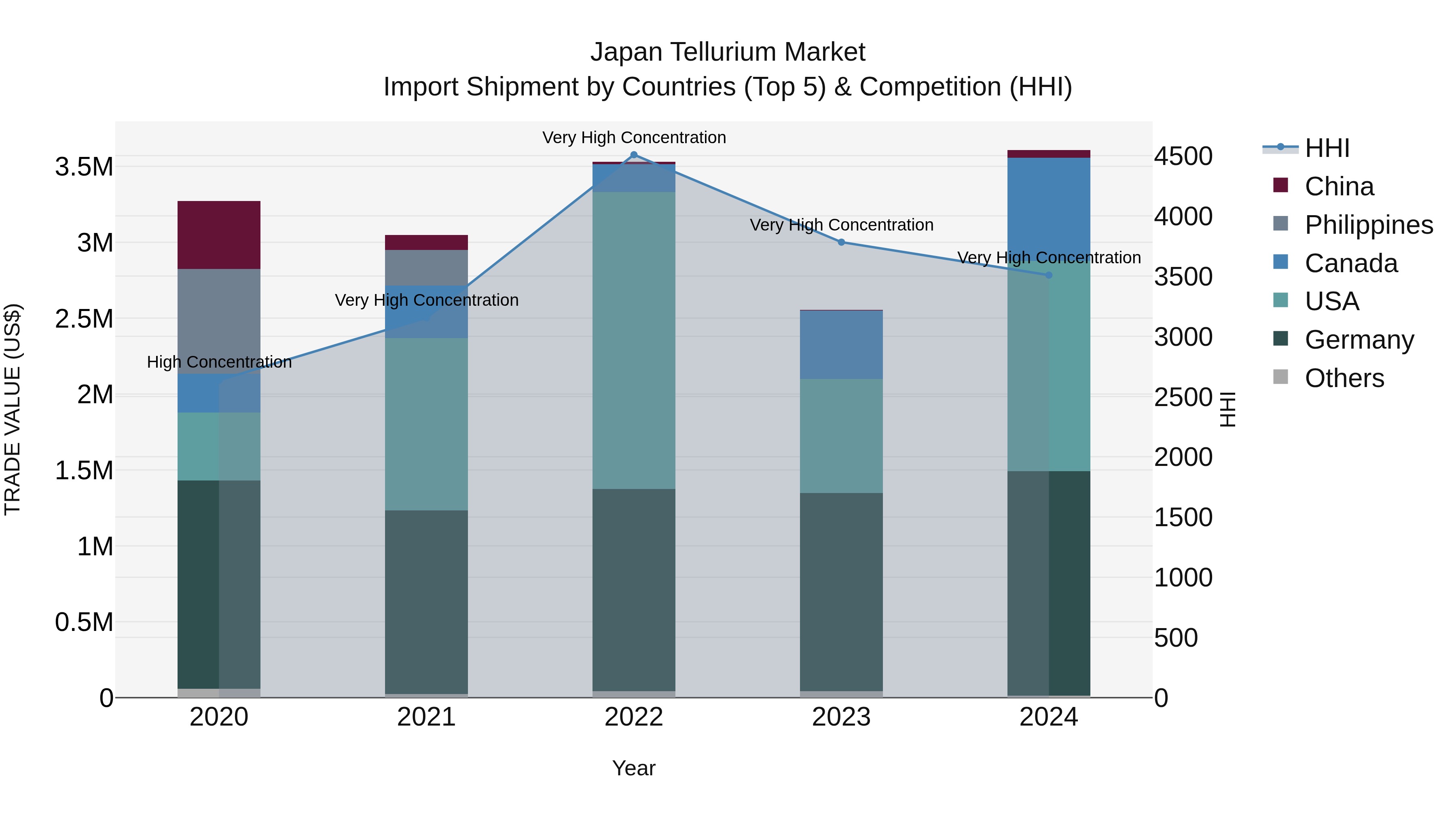 Japan Tellurium Market Import Shipment by Countries (Top 5) & Competition (HHI)