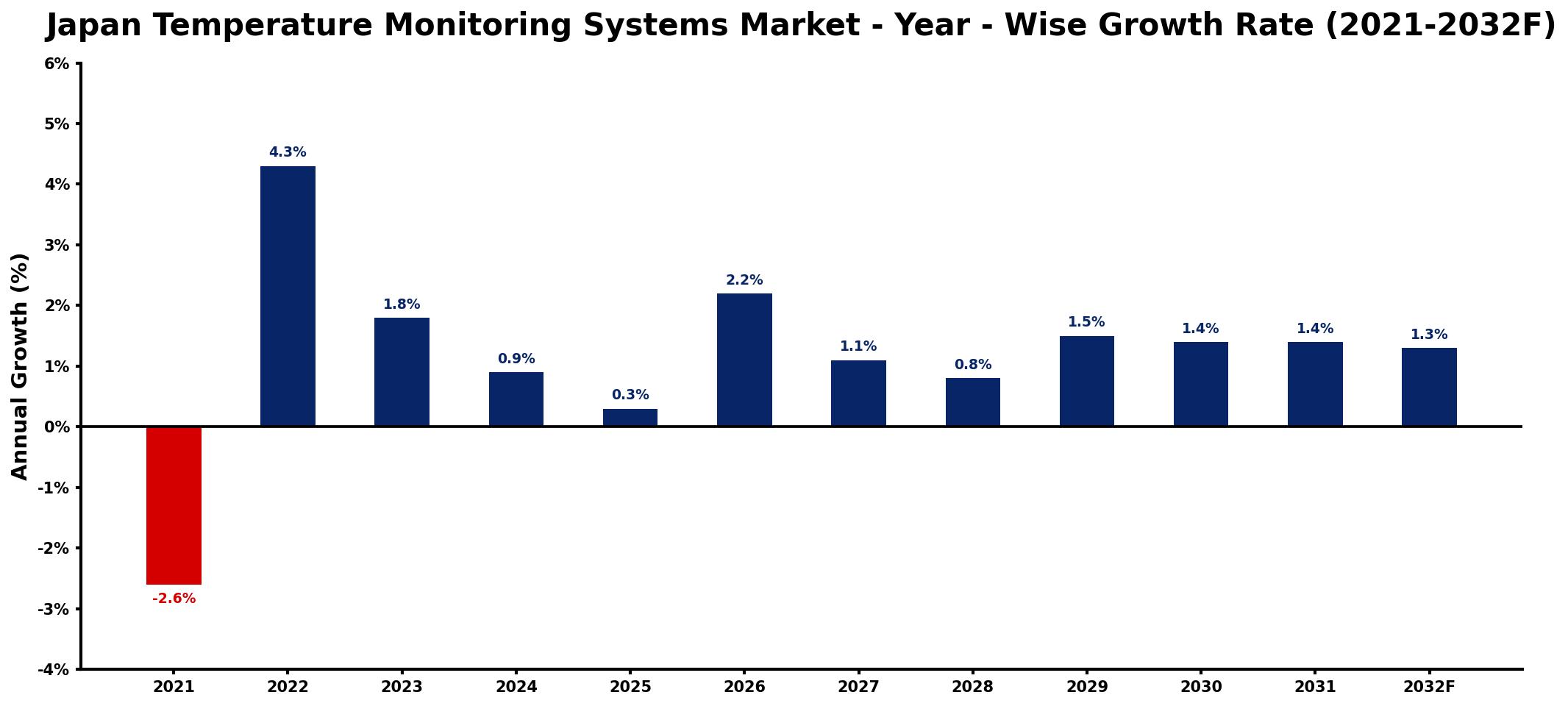 Japan Temperature Monitoring Systems Market Year-wise Growth Rate and Key Drivers