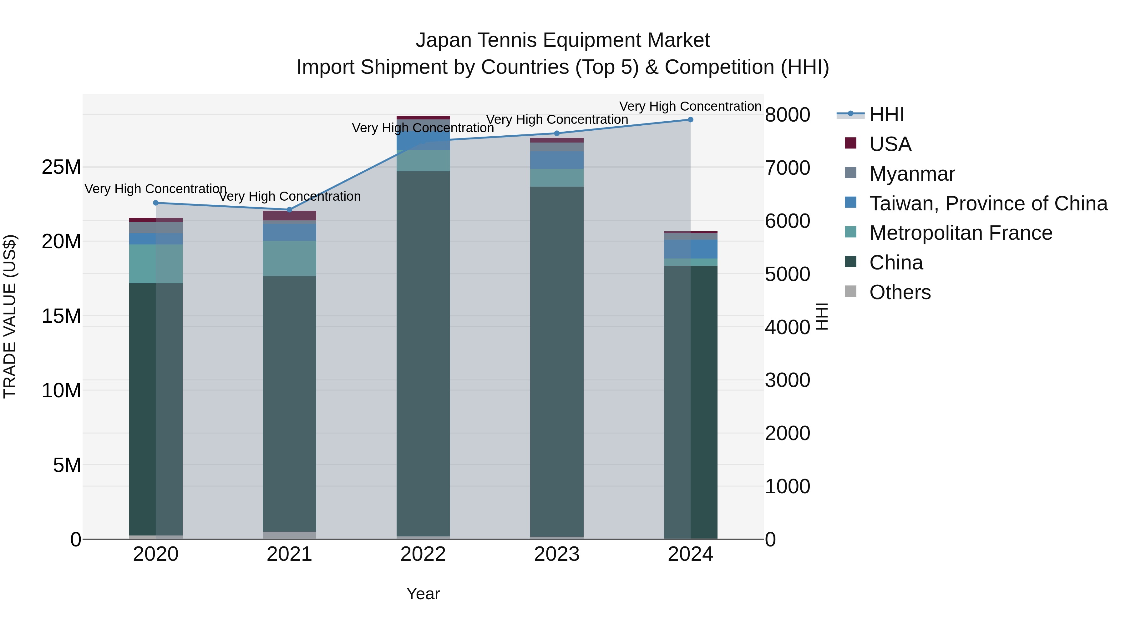 Japan Tennis Equipment Market Import Shipment by Countries (Top 5) & Competition (HHI)