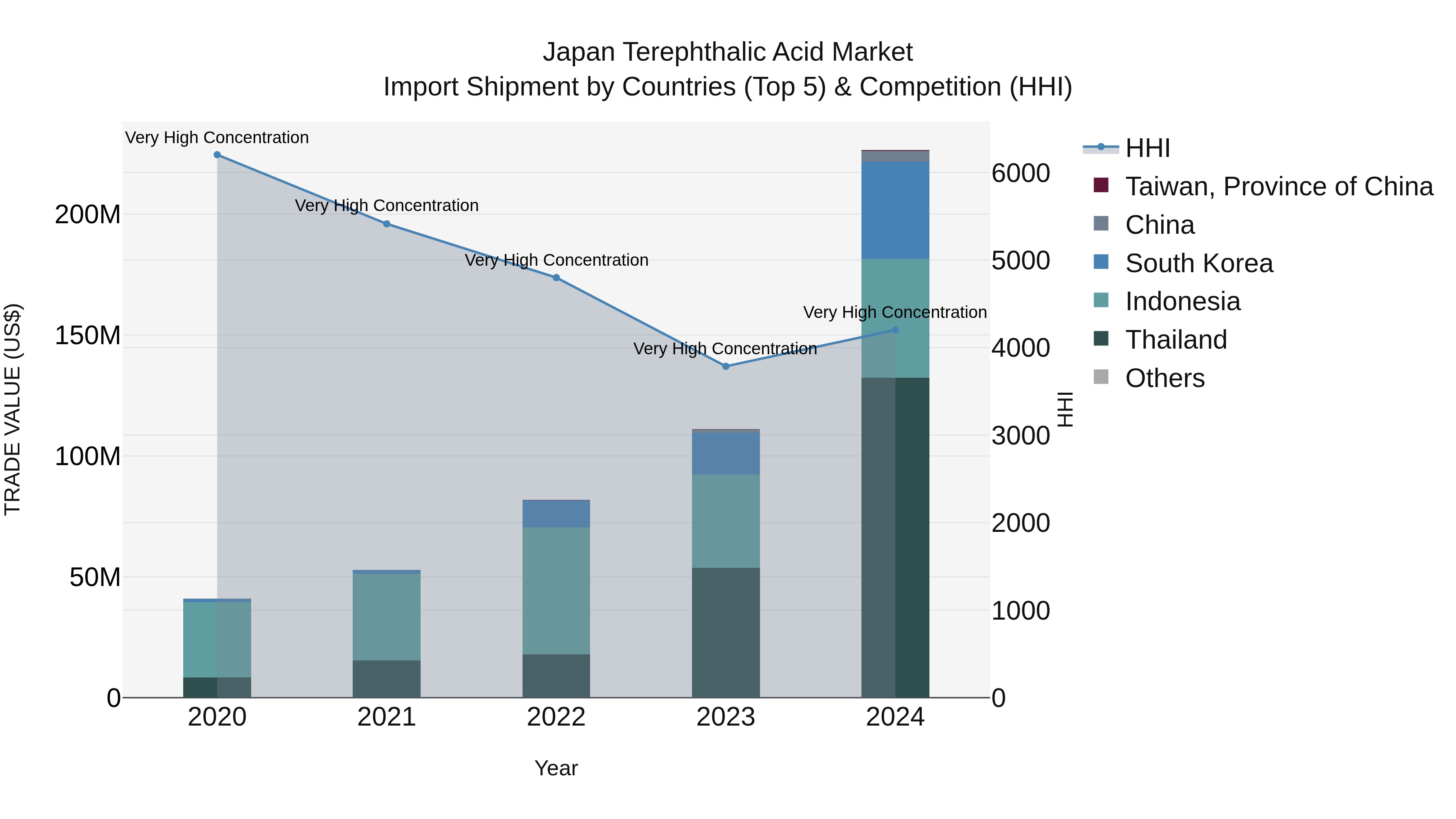 Japan Terephthalic Acid Market Import Shipment by Countries (Top 5) & Competition (HHI)
