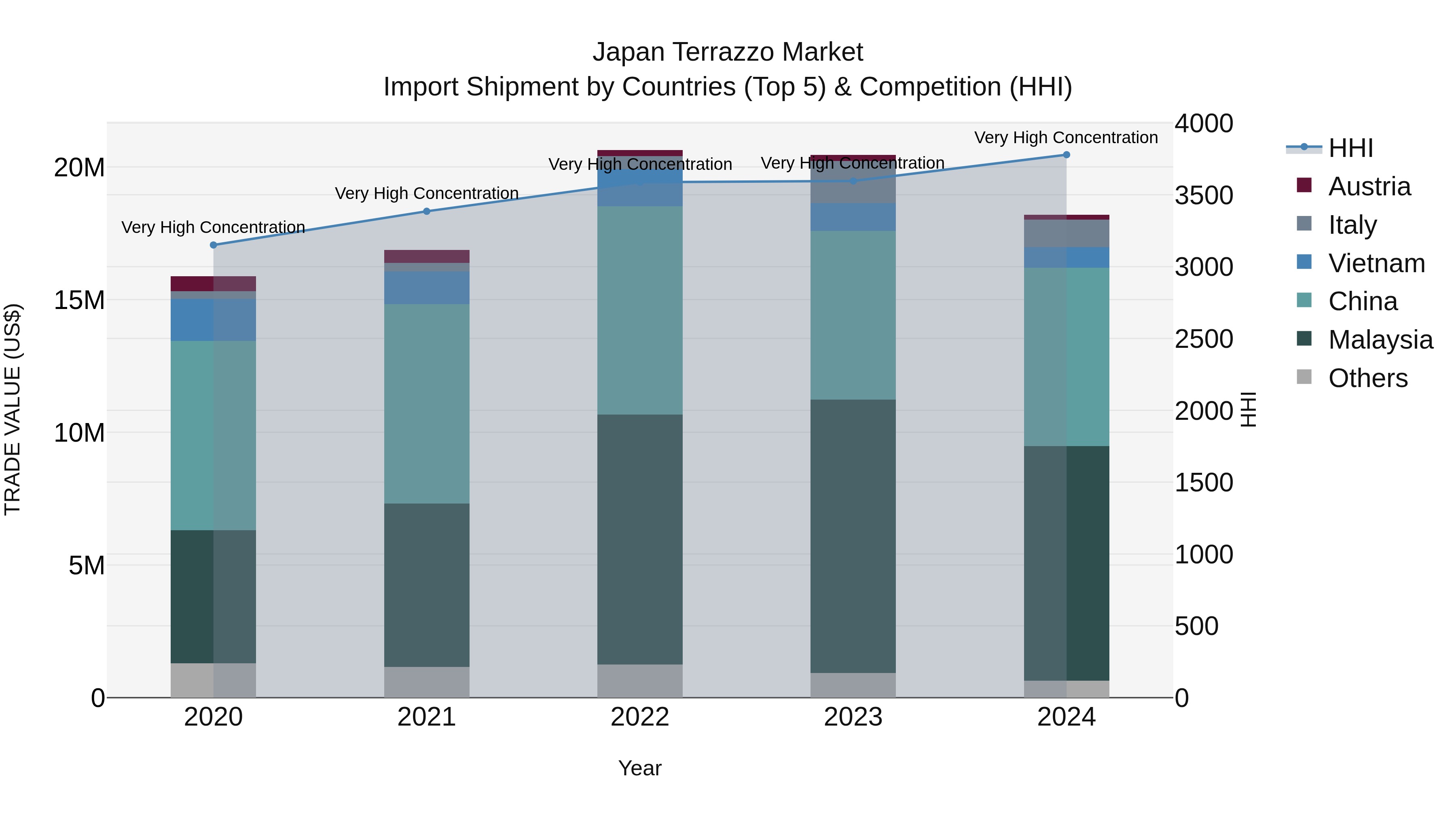 Japan Terrazzo Market Import Shipment by Countries (Top 5) & Competition (HHI)