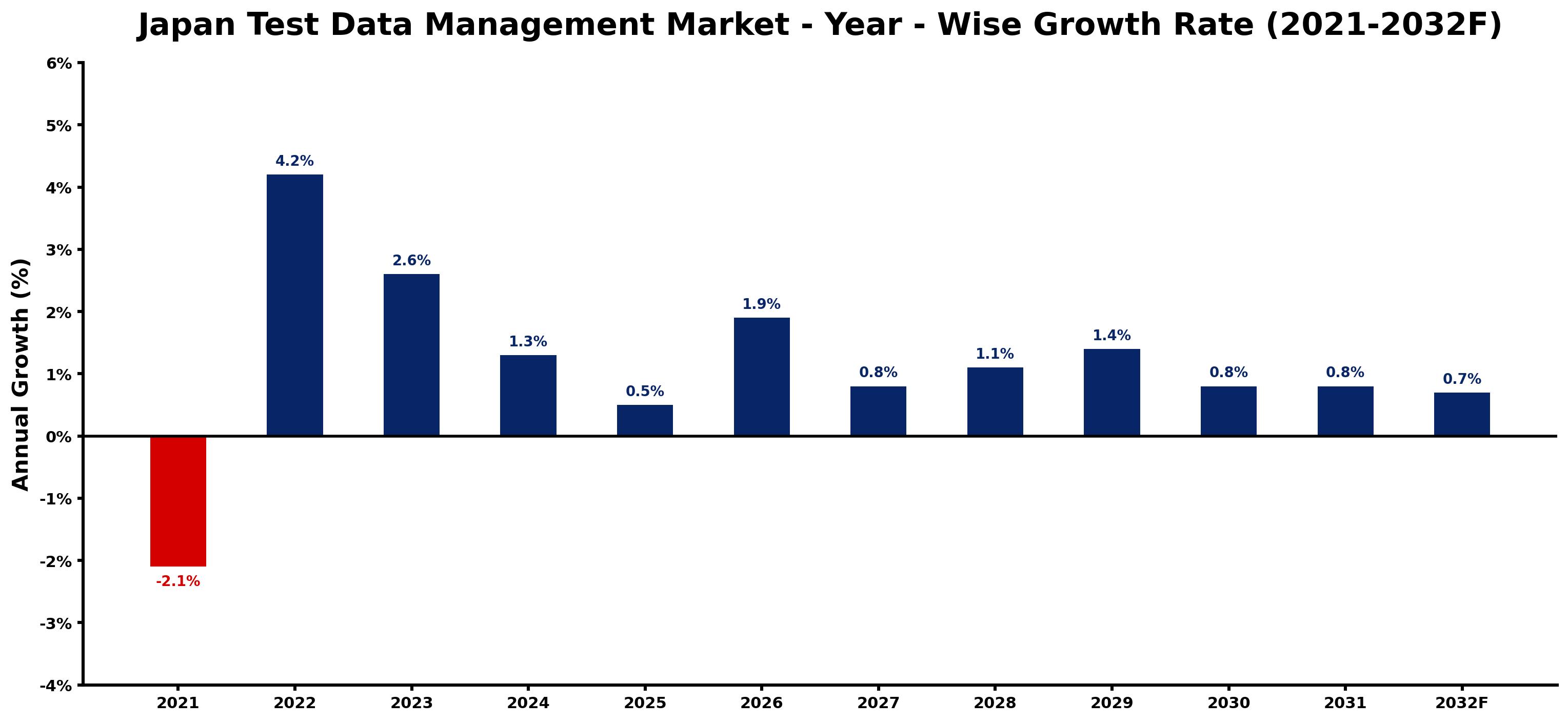 Japan Test Data Management Market Year-wise Growth Rate and Key Drivers