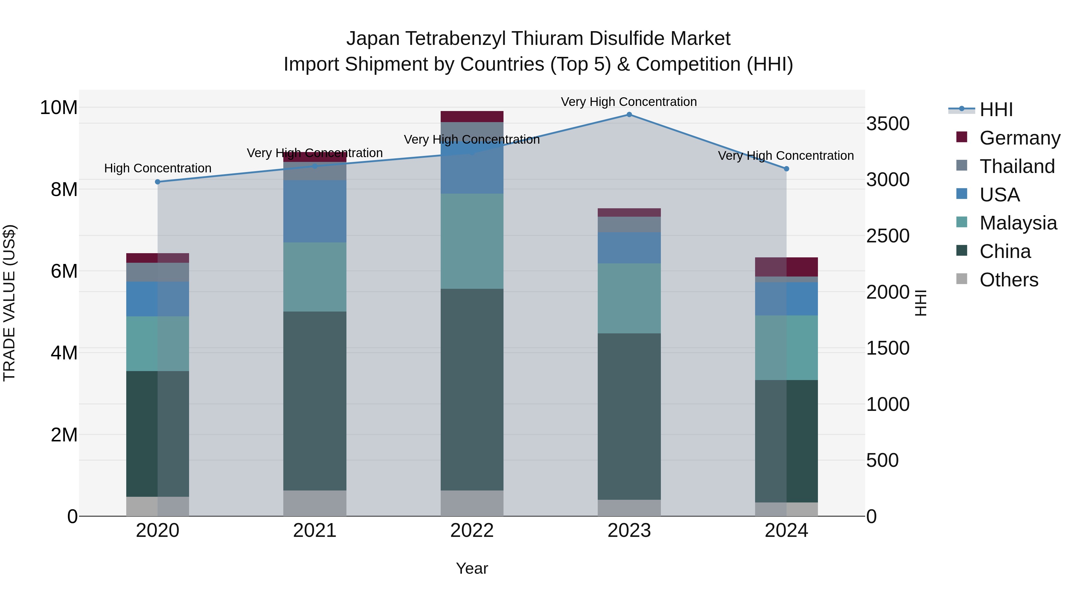 Japan Tetrabenzyl Thiuram Disulfide Market Import Shipment by Countries (Top 5) & Competition (HHI)