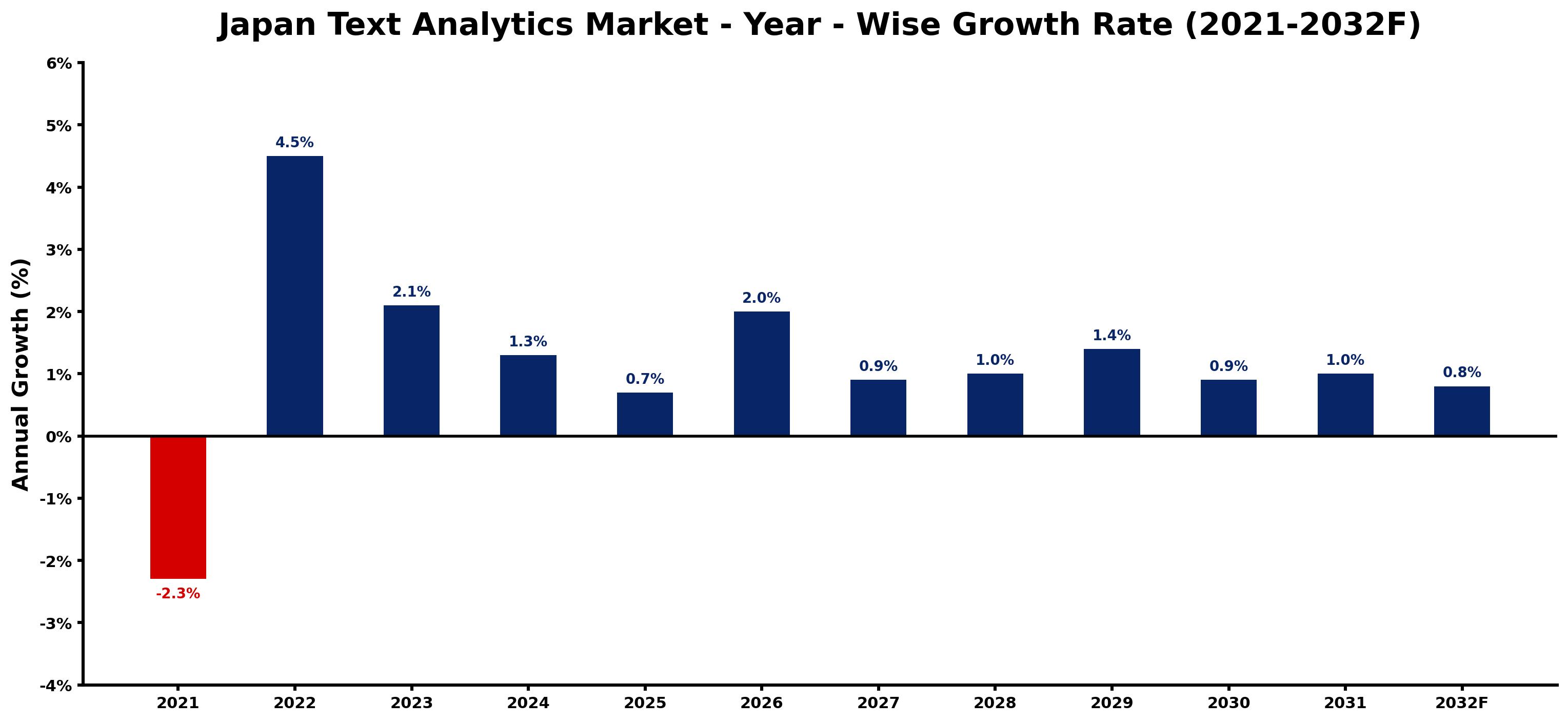 Japan Text Analytics Market Year-wise Growth Rate and Key Drivers