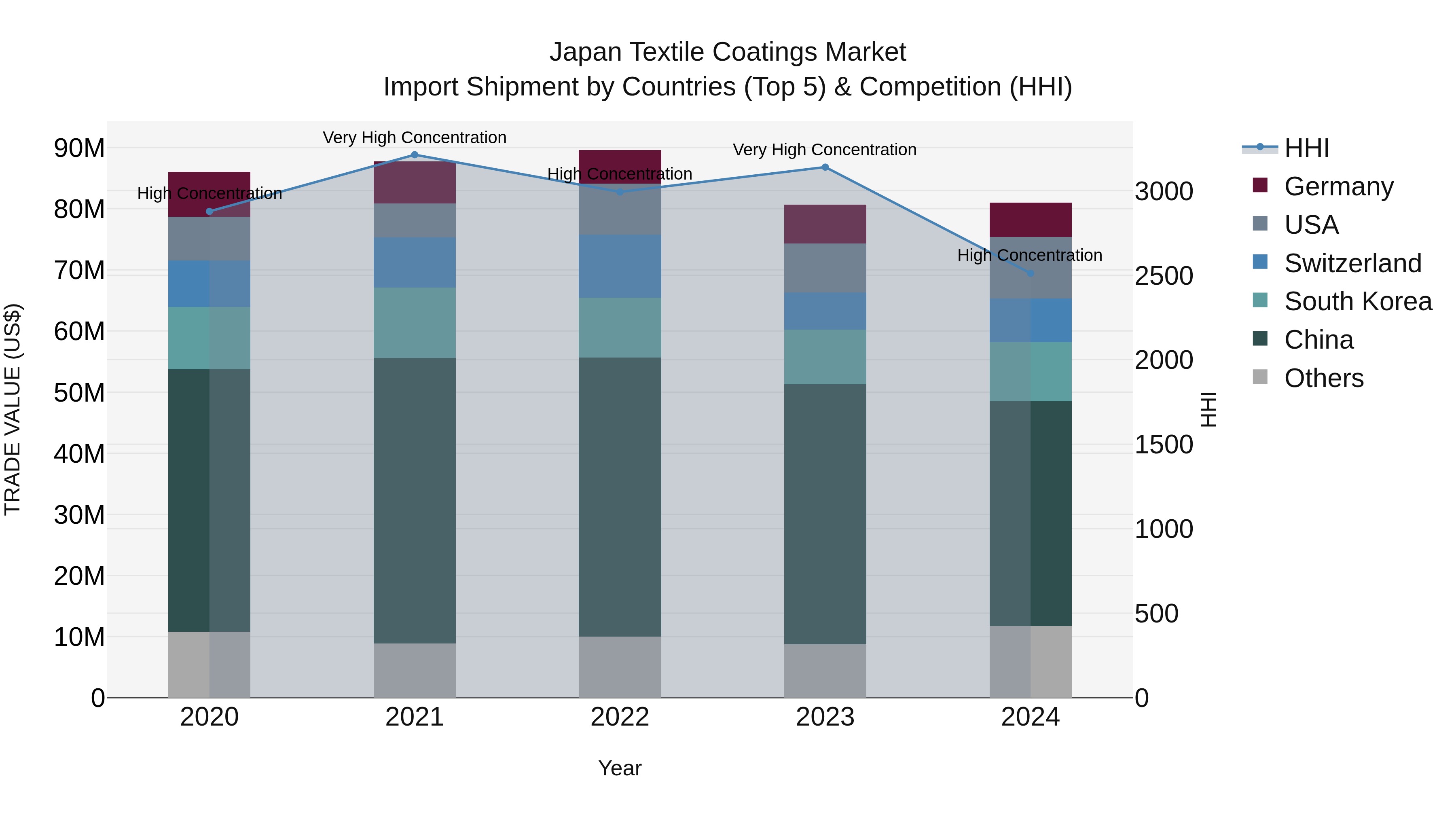 Japan Textile Coatings Market Import Shipment by Countries (Top 5) & Competition (HHI)