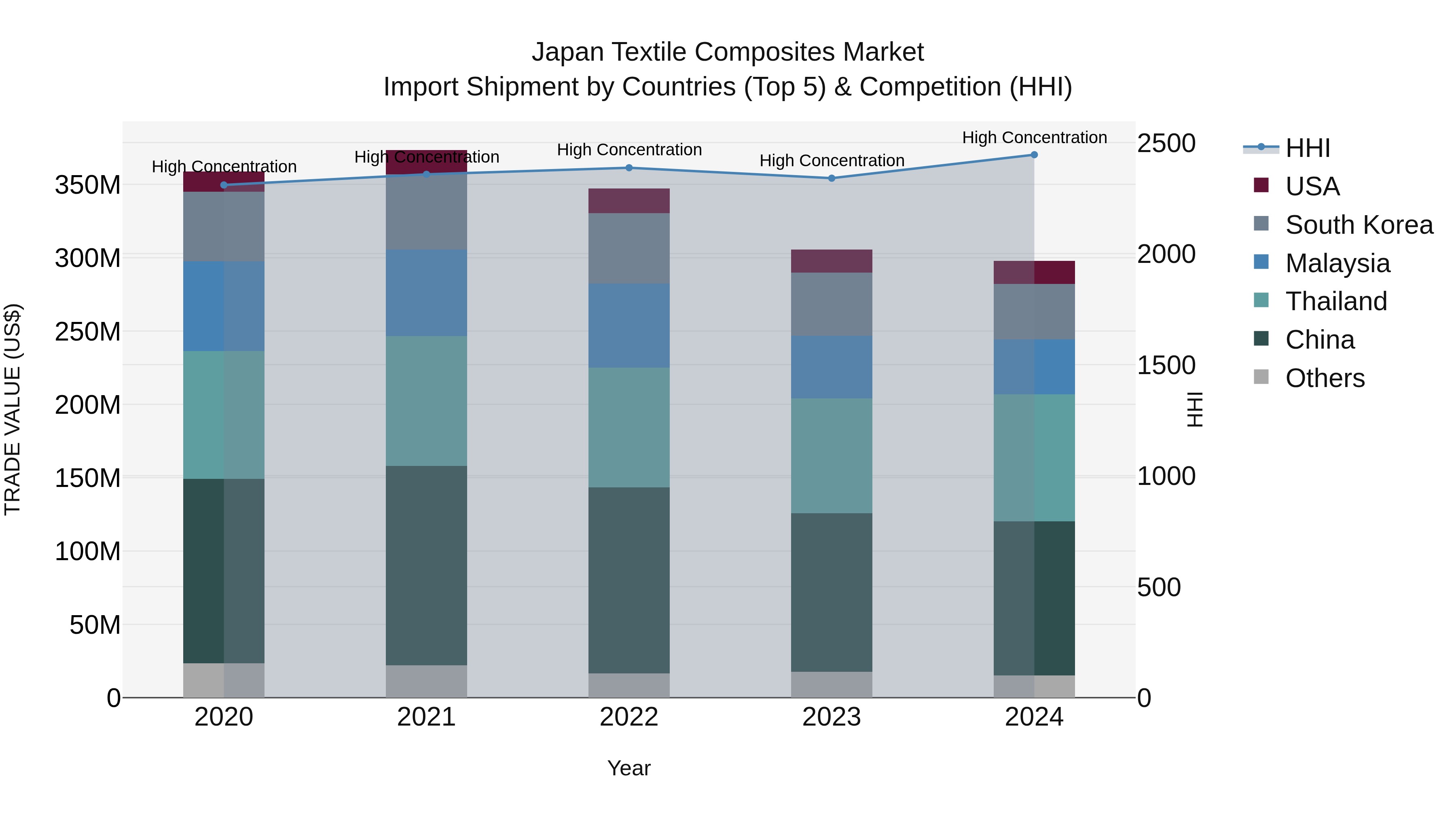 Japan Textile Composites Market Import Shipment by Countries (Top 5) & Competition (HHI)