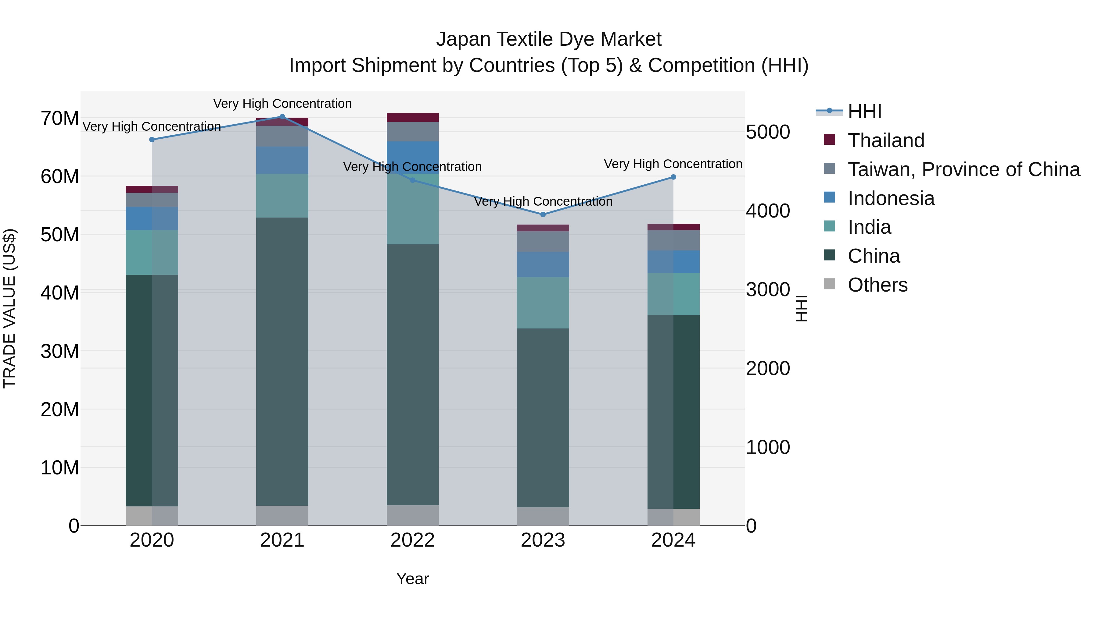 Japan Textile Dye Market Import Shipment by Countries (Top 5) & Competition (HHI)