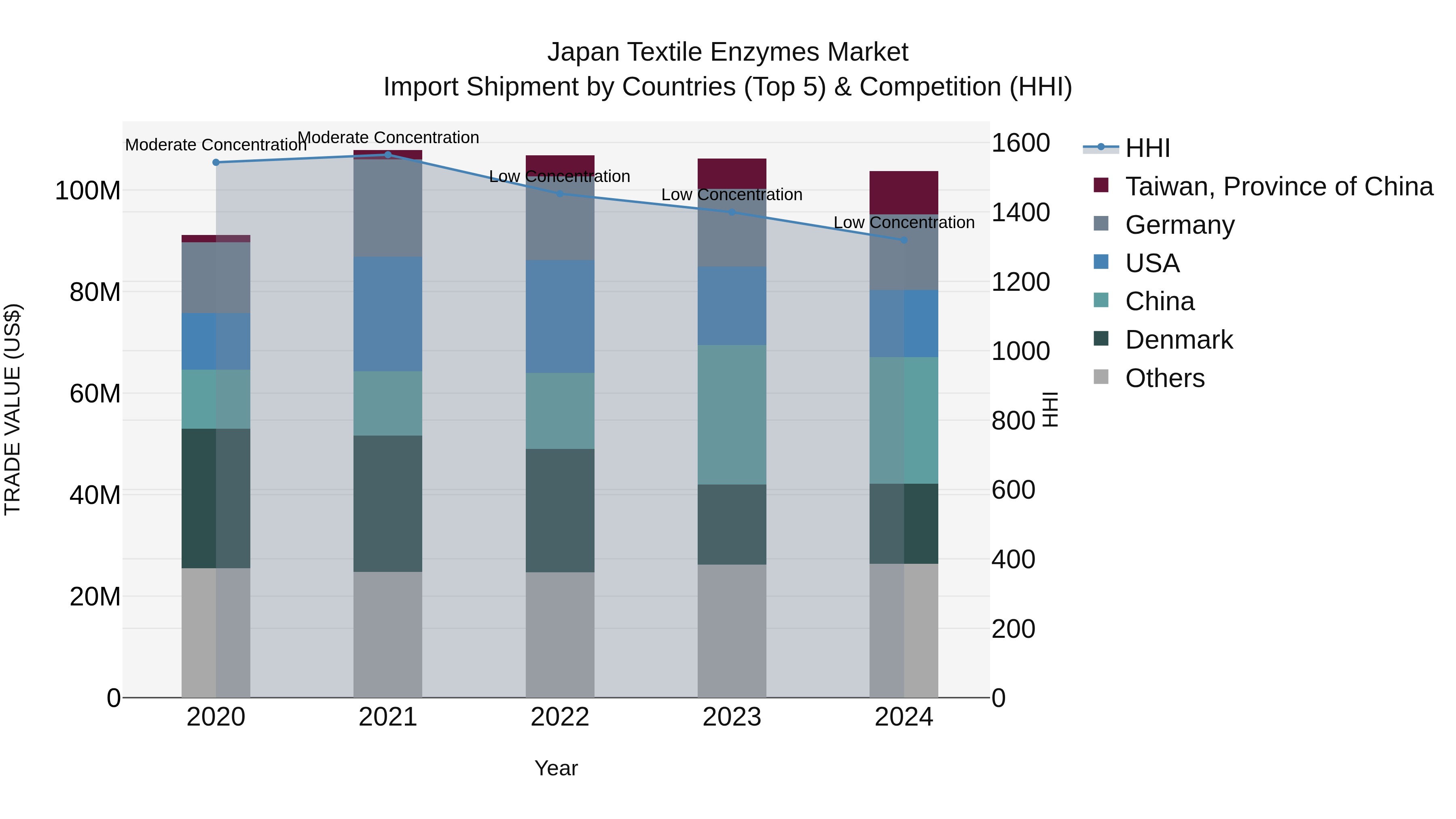 Japan Textile Enzymes Market Import Shipment by Countries (Top 5) & Competition (HHI)