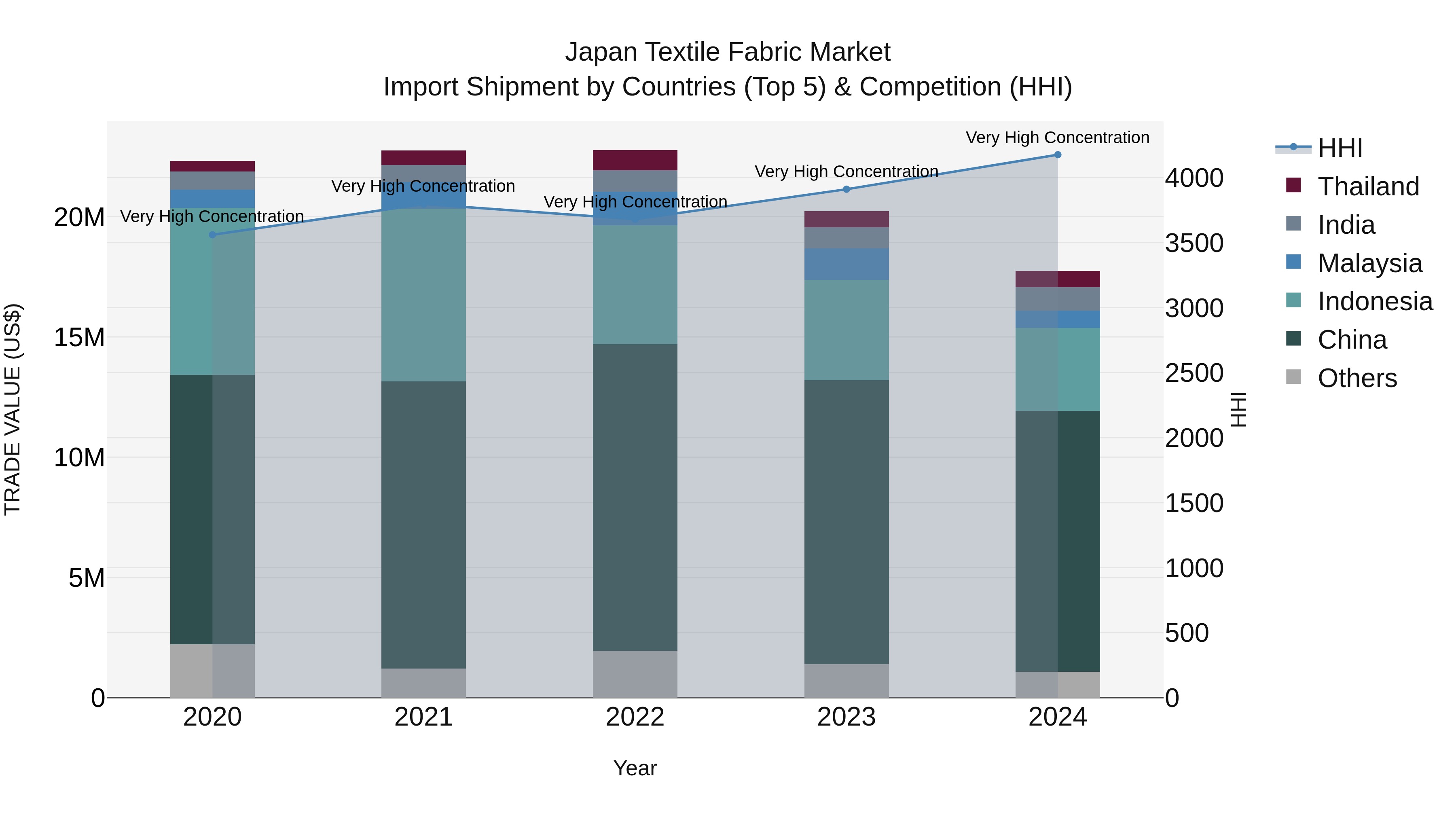 Japan Textile Fabric Market Import Shipment by Countries (Top 5) & Competition (HHI)