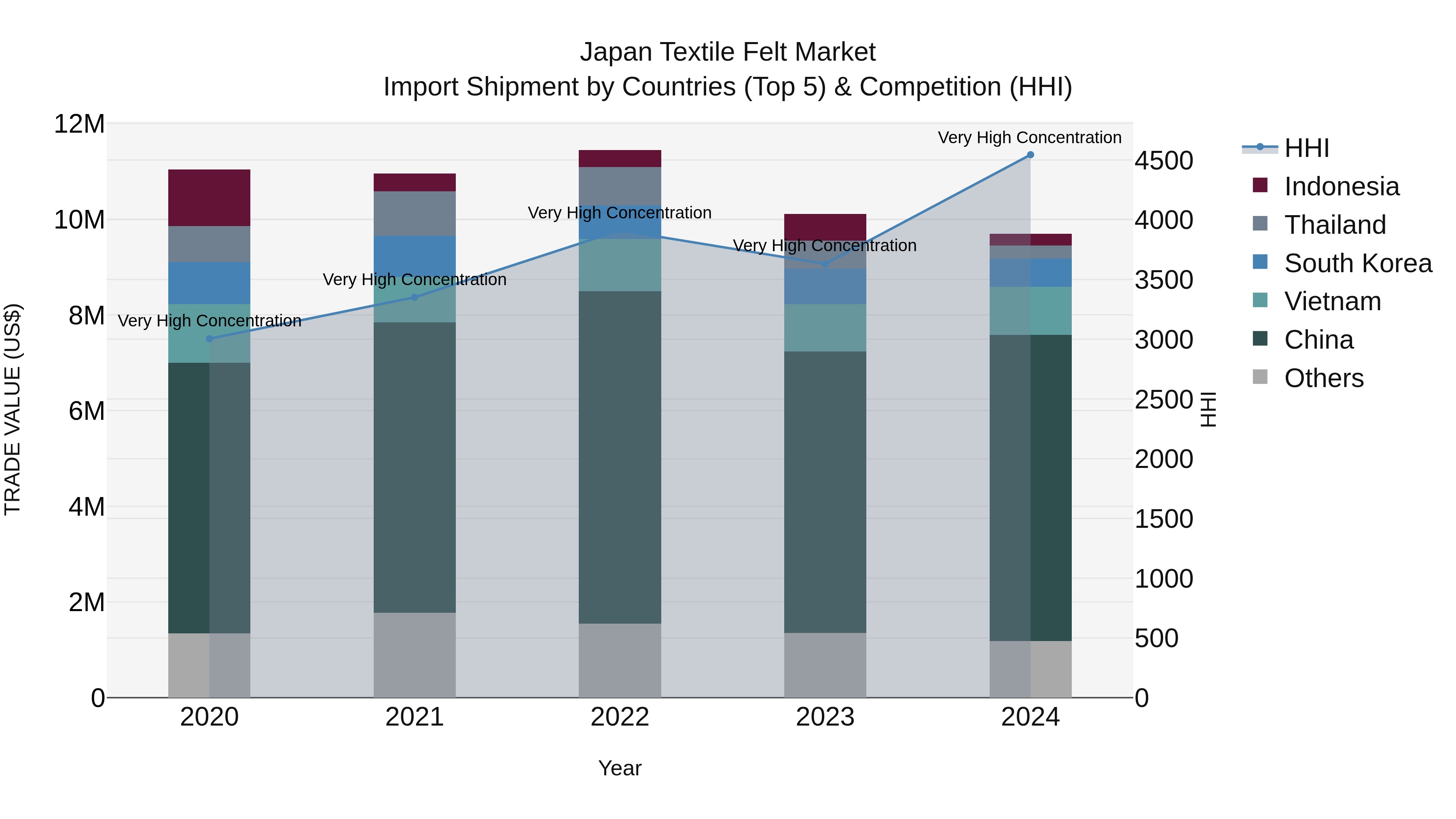 Japan Textile Felt Market Import Shipment by Countries (Top 5) & Competition (HHI)