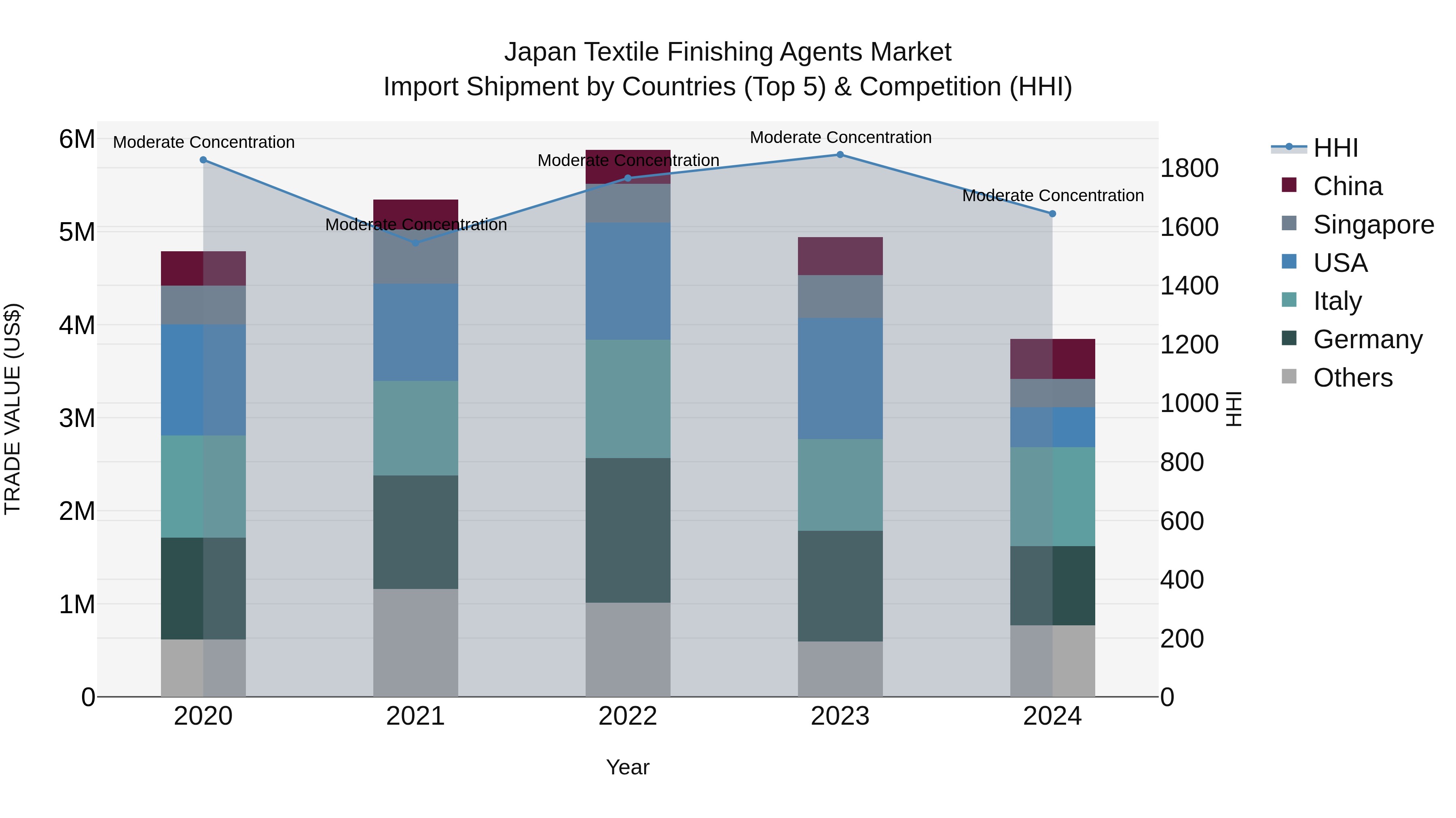 Japan Textile Finishing Agents Market Import Shipment by Countries (Top 5) & Competition (HHI)