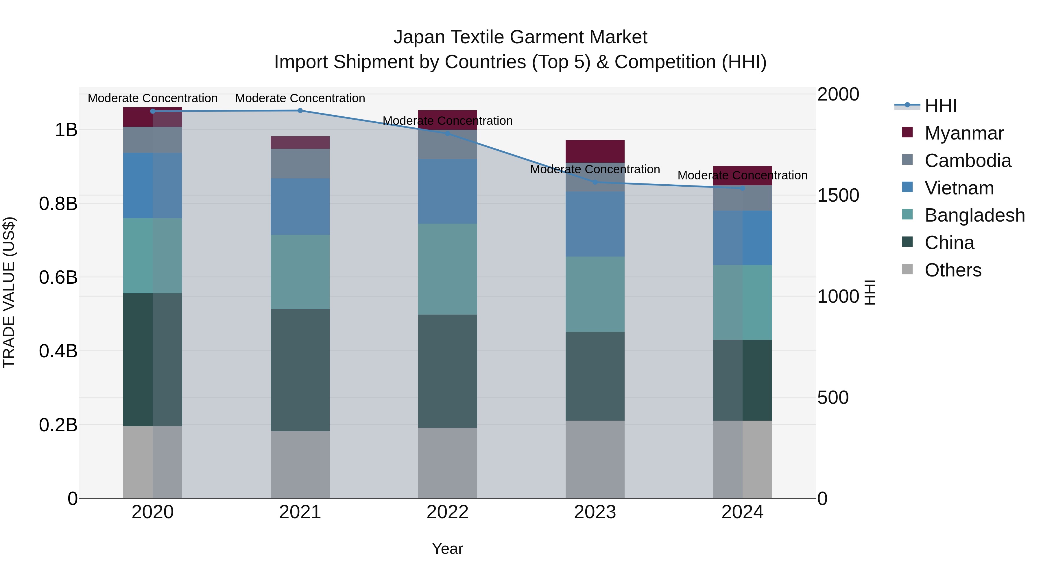 Japan Textile Garment Market Import Shipment by Countries (Top 5) & Competition (HHI)