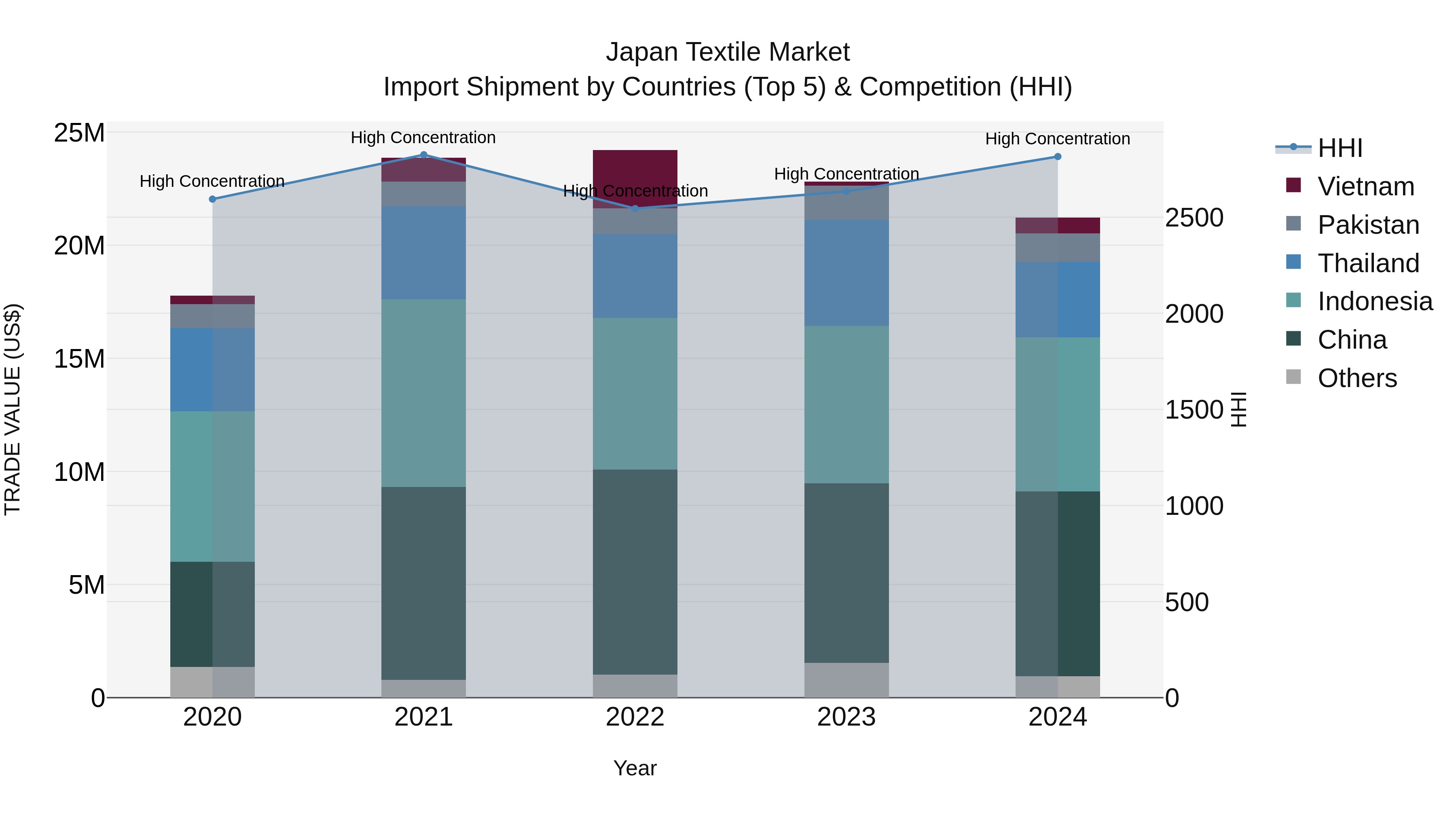 Japan Textile Market Import Shipment by Countries (Top 5) & Competition (HHI)