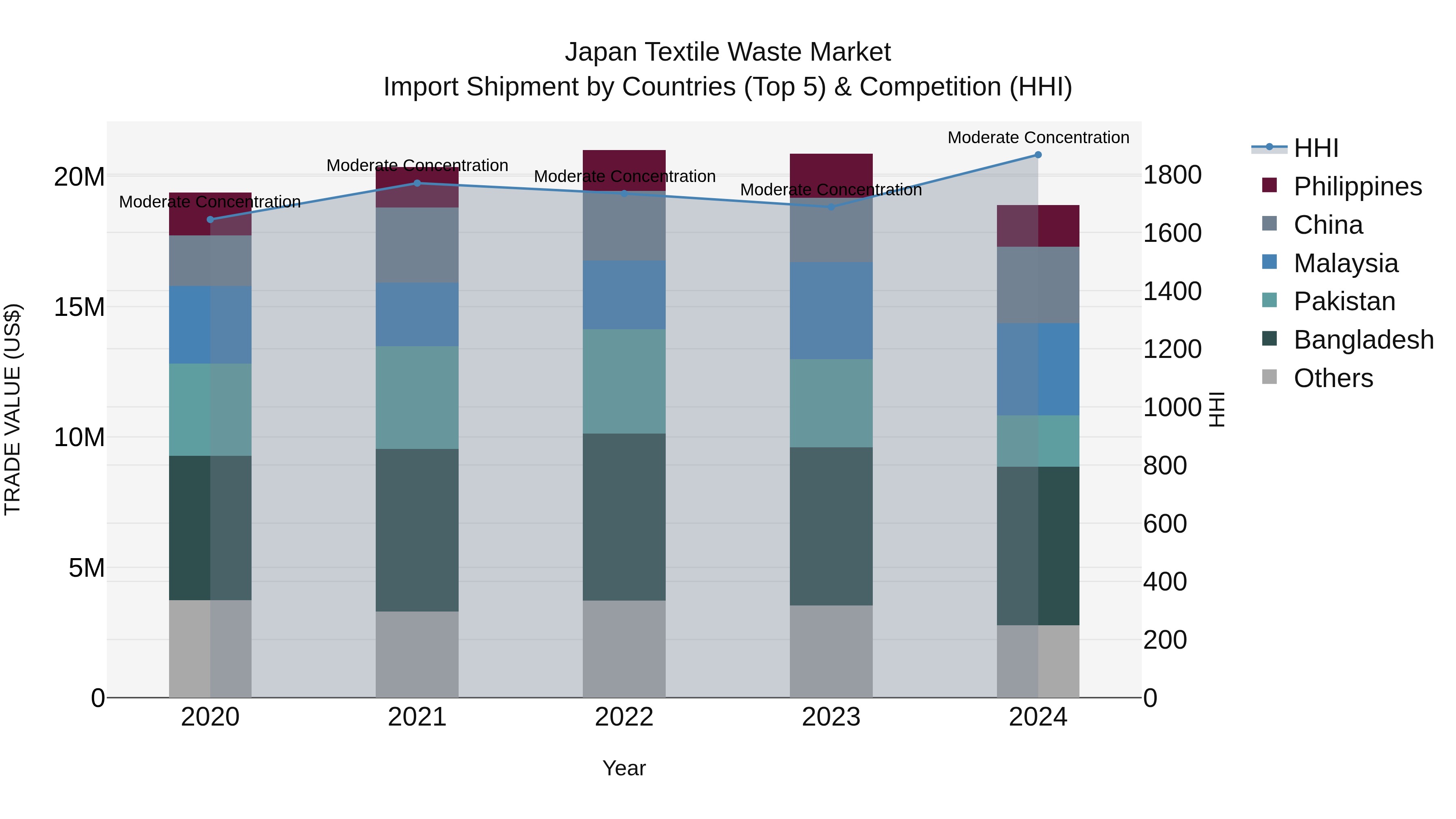 Japan Textile Waste Market Import Shipment by Countries (Top 5) & Competition (HHI)