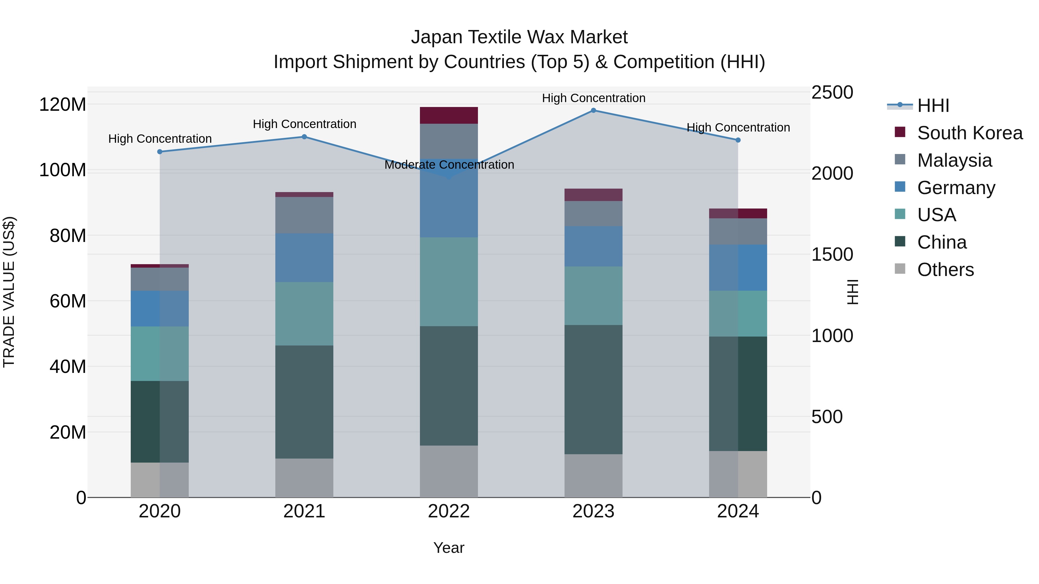 Japan Textile Wax Market Import Shipment by Countries (Top 5) & Competition (HHI)