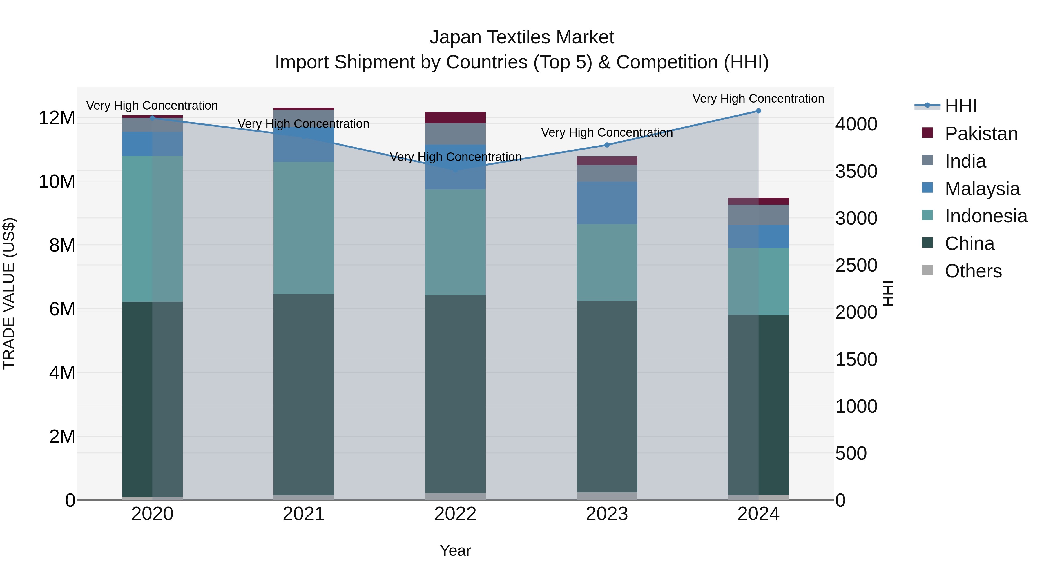 Japan Textiles Market Import Shipment by Countries (Top 5) & Competition (HHI)
