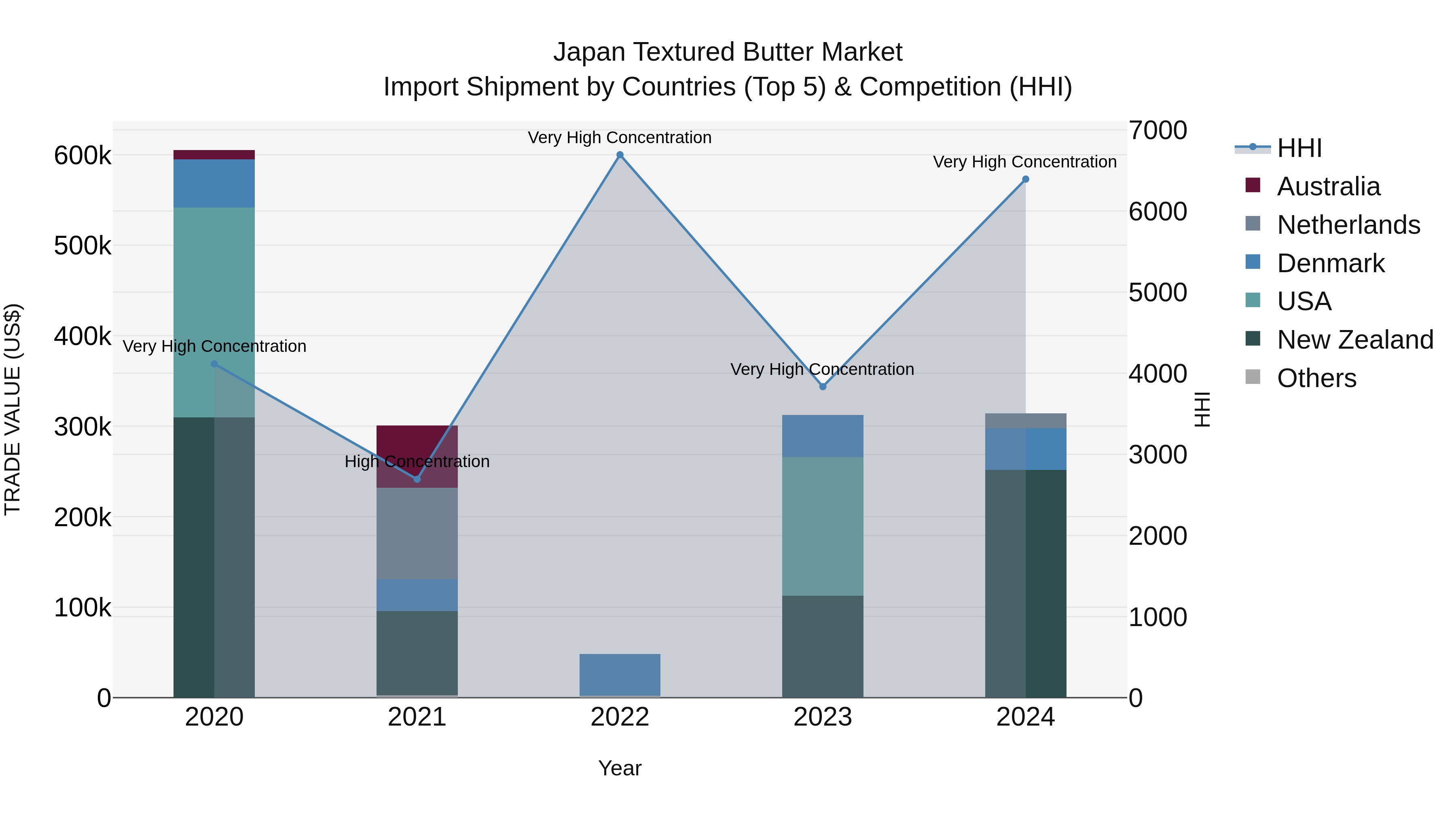 Japan Textured Butter Market Import Shipment by Countries (Top 5) & Competition (HHI)