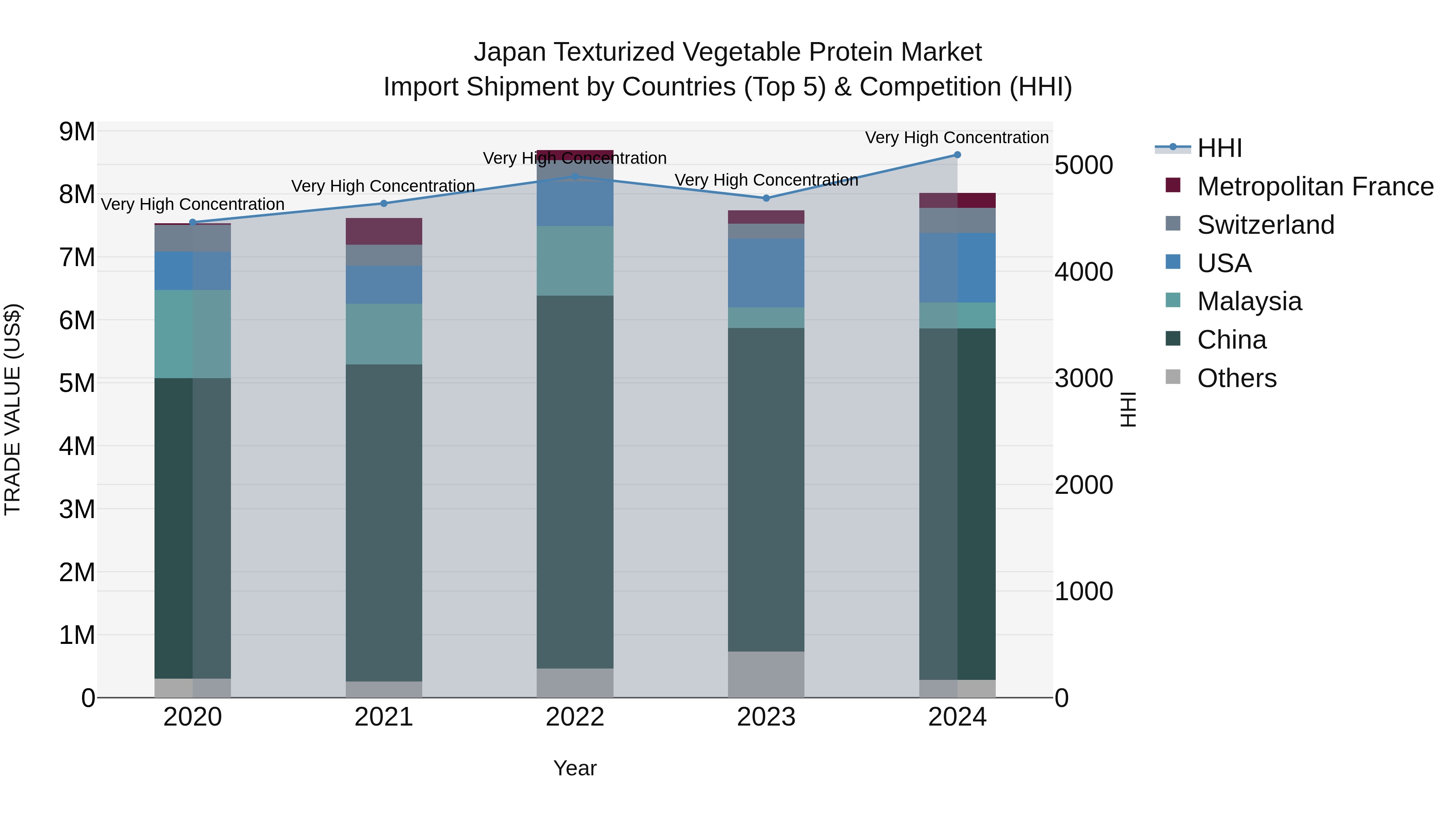 Japan Texturized Vegetable Protein Market Import Shipment by Countries (Top 5) & Competition (HHI)