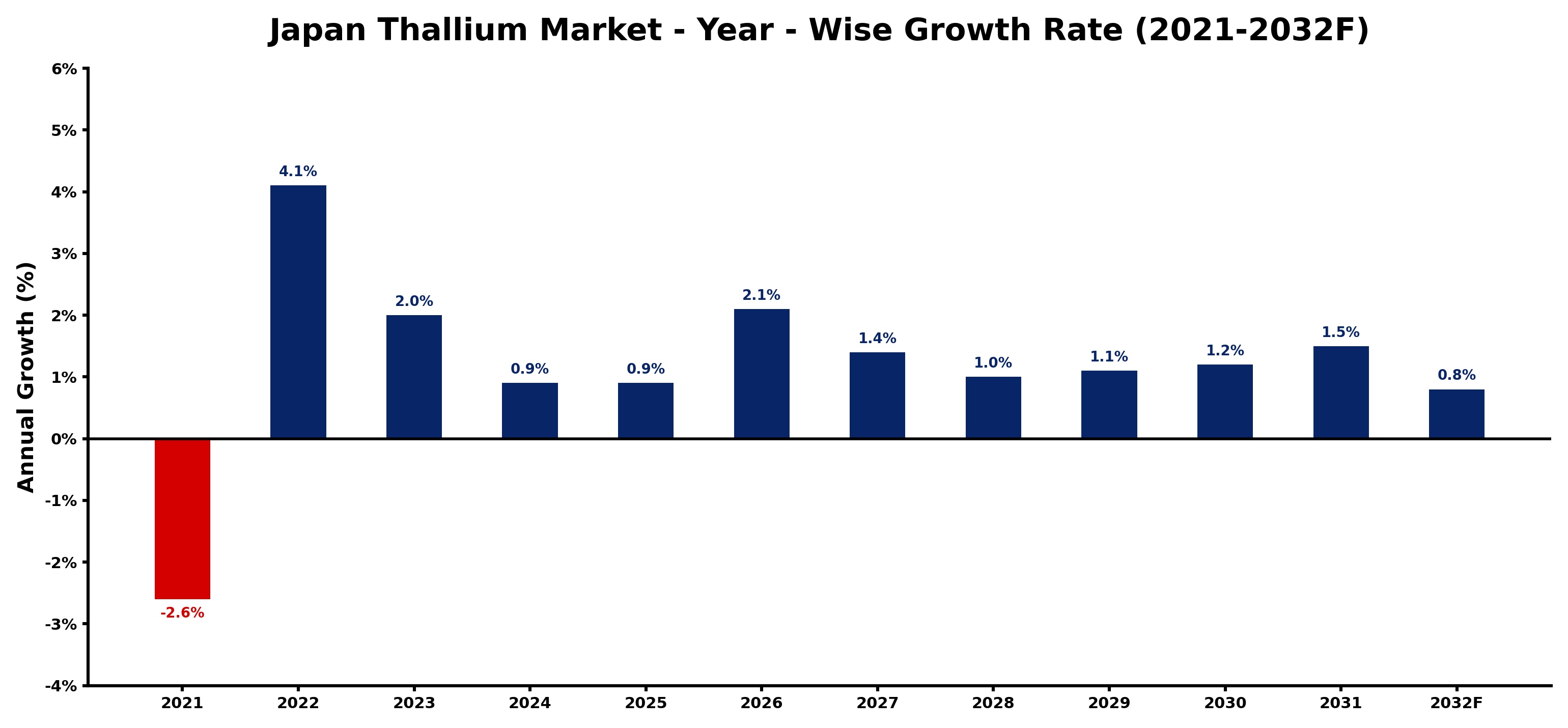 Japan Thallium Market Year-wise Growth Rate and Key Drivers