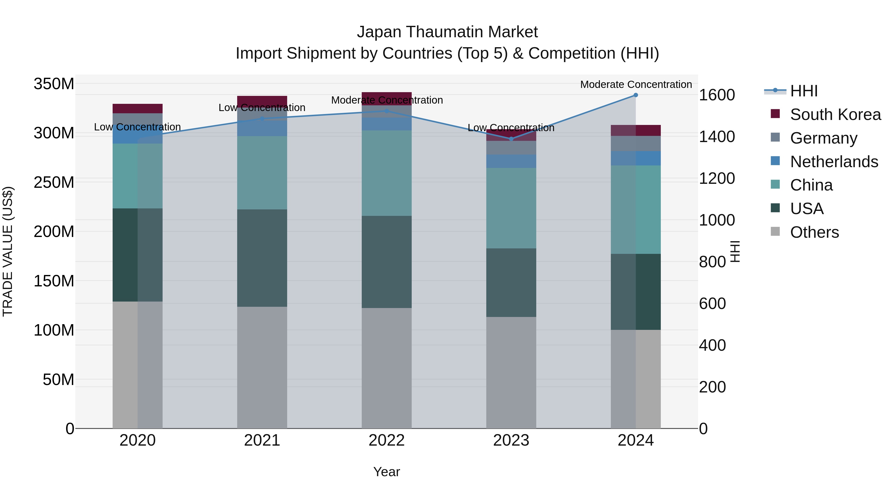 Japan Thaumatin Market Import Shipment by Countries (Top 5) & Competition (HHI)